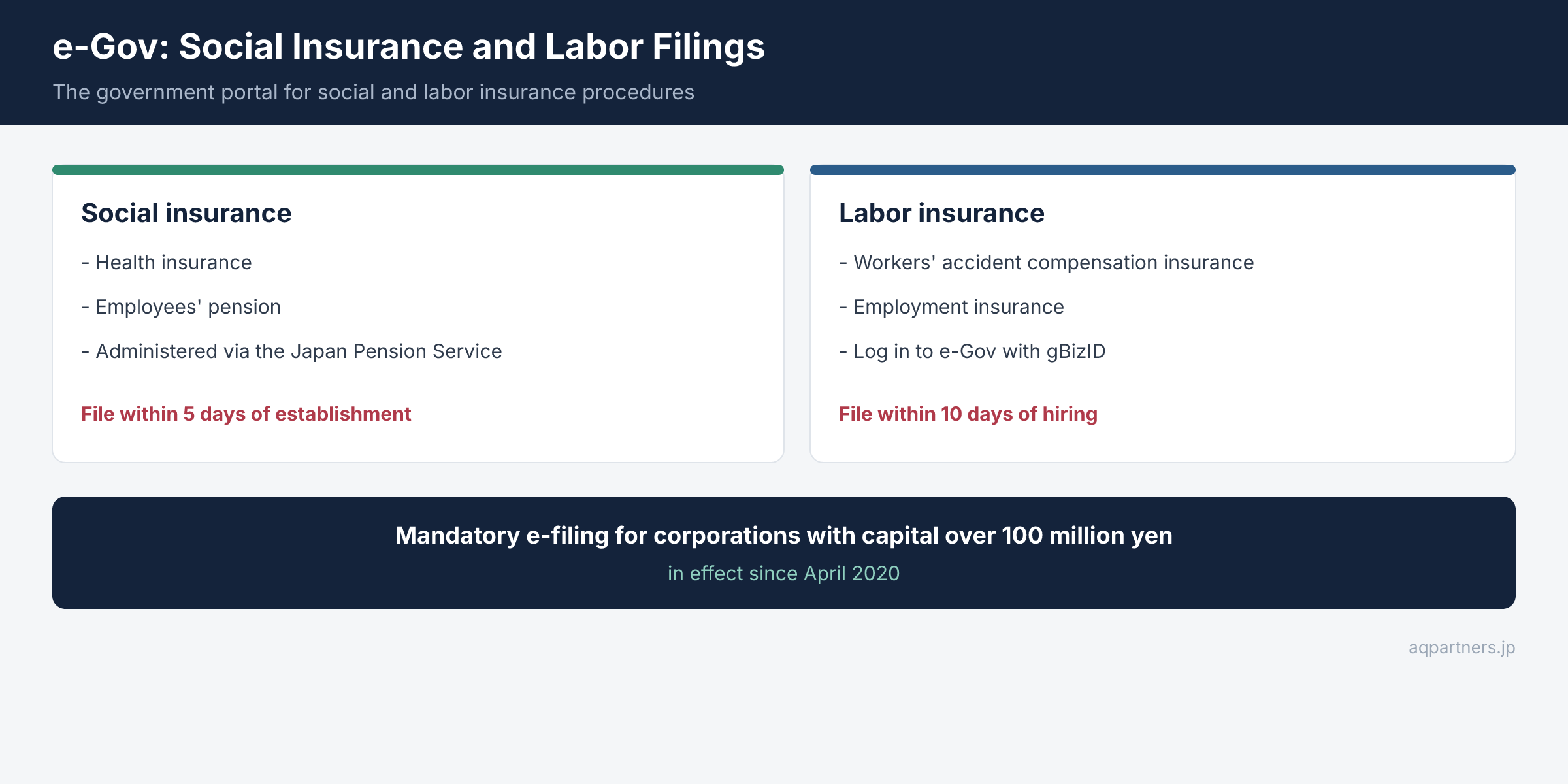 Infographic of Japan e-Gov portal: employers log in with gBizID and submit two streams of filings. Social insurance (health insurance and employees pension) routes to the Japan Pension Service; labor insurance (workers accident and employment insurance) routes to the Labour Bureau and Hello Work. Key statutory deadlines shown: social insurance new-establishment within 5 days, labor insurance within 10 days of hiring. Companies with paid-in capital over 100 million yen must e-file since April 2020.