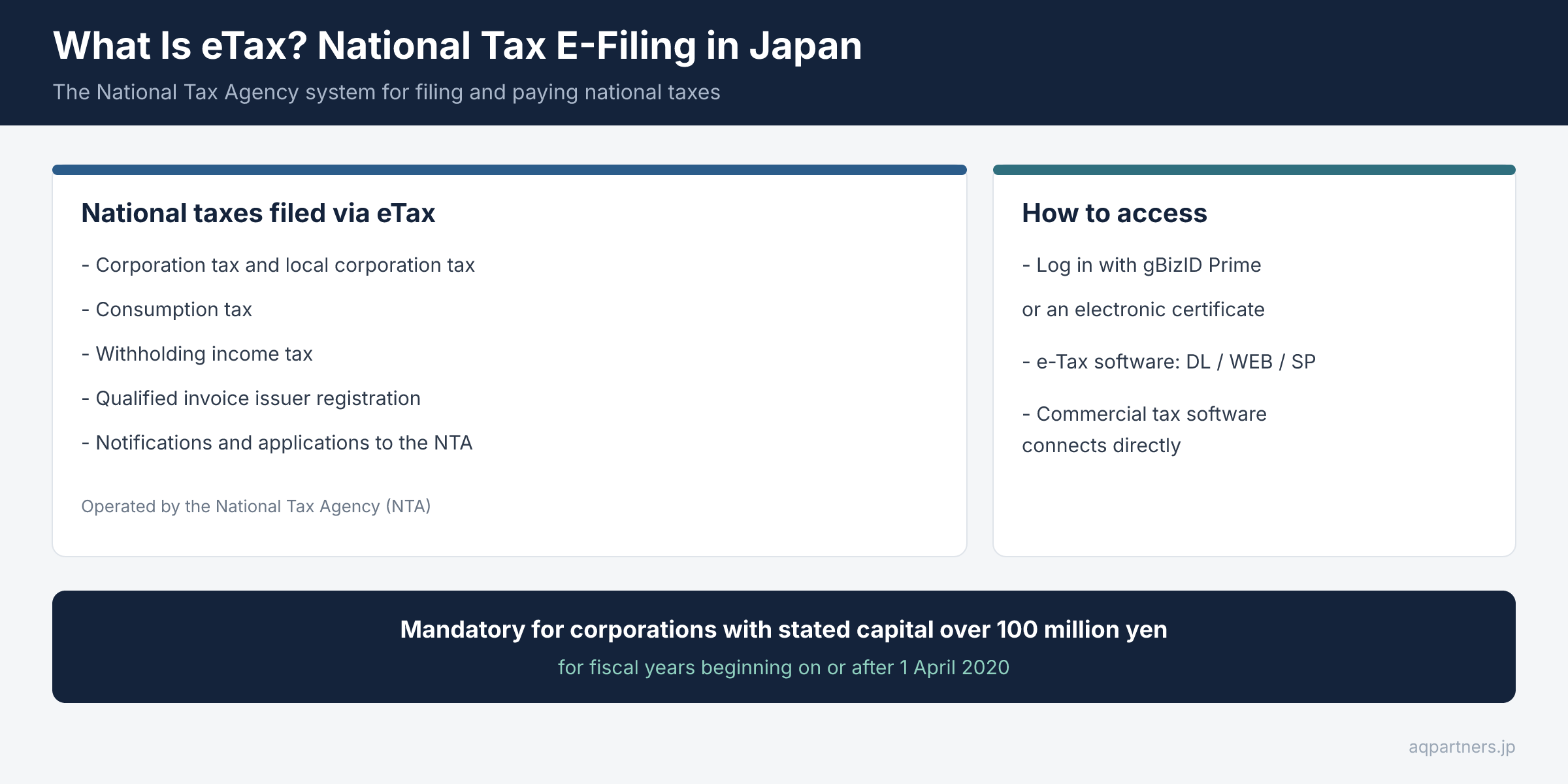Infographic of Japan eTax, the National Tax Agency online system for national taxes. It shows the four main filings routed through eTax: corporation tax (法人税), consumption tax (消費税), withholding income tax (源泉所得税) and qualified invoice issuer registration producing a T + 13-digit number. Two login paths are shown, gBizID Prime and an electronic certificate, and the ¥100 million capital threshold that makes e-filing mandatory for fiscal years from 1 April 2020.