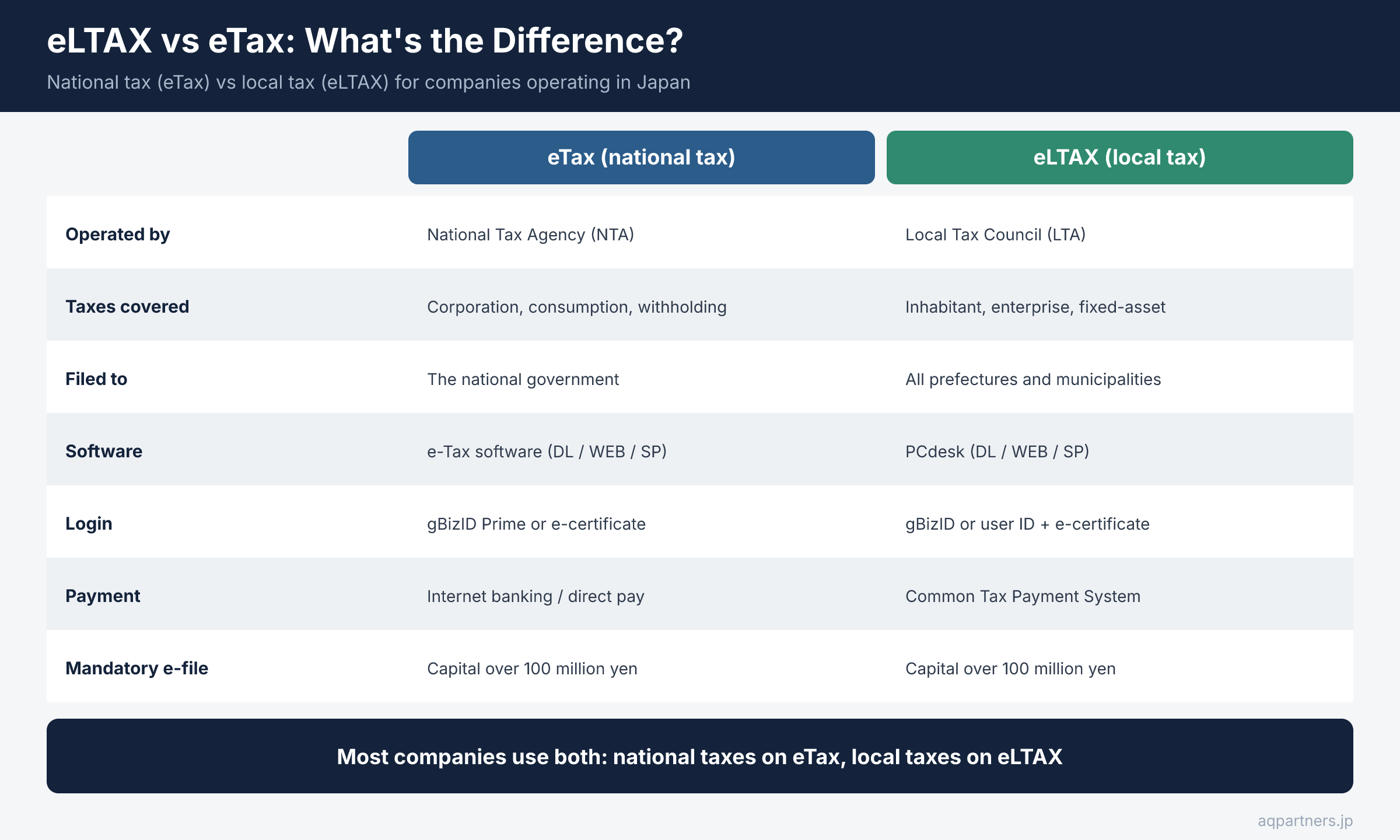 Side-by-side comparison of Japan e-Tax and eLTAX. e-Tax is operated by the National Tax Agency for national taxes (corporation tax, consumption tax, withholding income tax) using e-Tax software; eLTAX is operated by the Organization for Local Tax for local taxes (corporate inhabitant tax, enterprise tax, depreciable fixed-asset tax) using PCdesk. Both require electronic filing for corporations with paid-in capital over 100 million yen from fiscal years beginning April 2020. eLTAX includes the Common Tax Payment System for paying multiple local governments at once, and gBizID Prime logs into both.