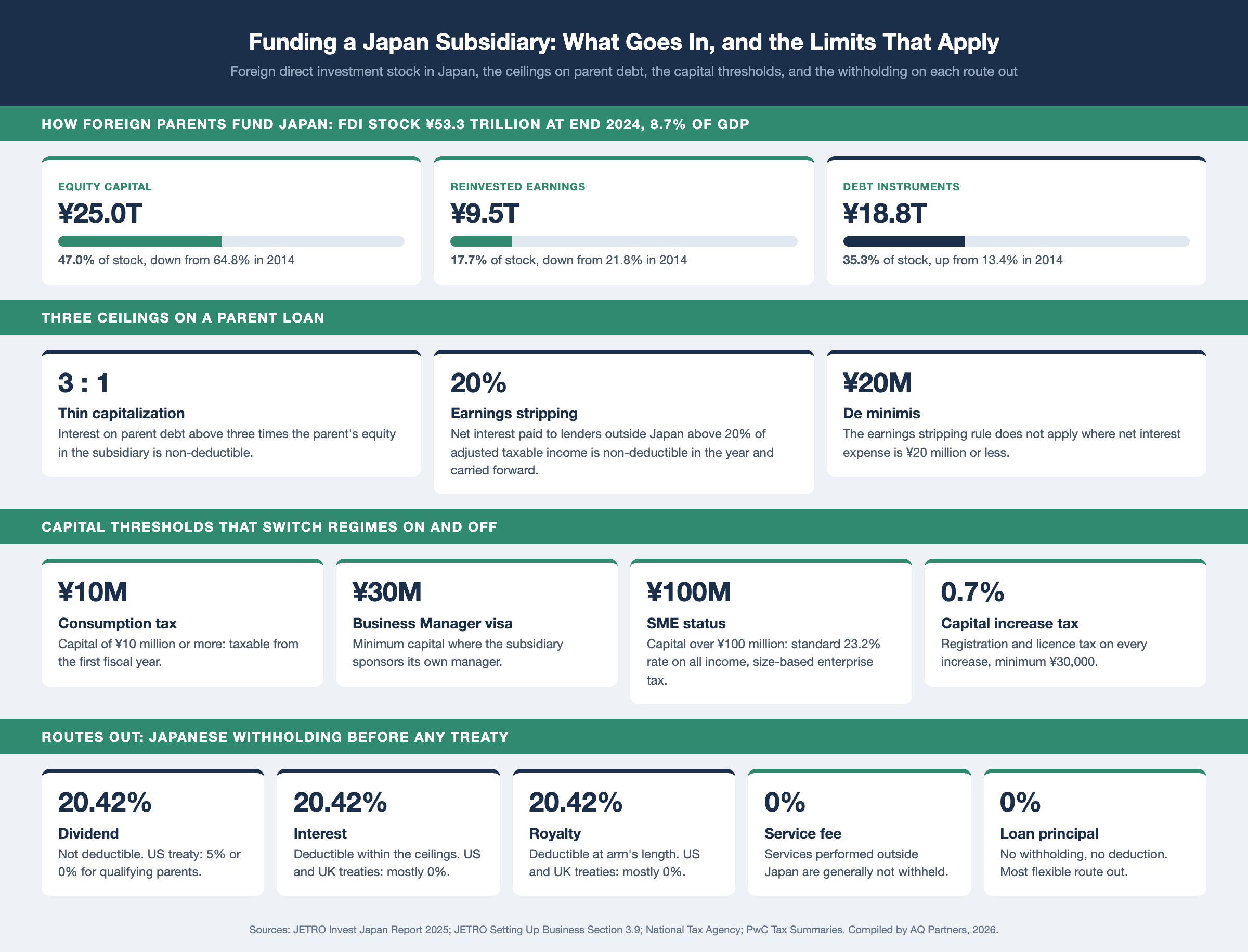 Infographic on funding a Japan subsidiary. Japan's inward FDI stock was ¥53.3 trillion at end 2024, 8.7% of GDP: equity capital ¥25.0 trillion (47.0%, down from 64.8% in 2014), reinvested earnings ¥9.5 trillion (17.7%, down from 21.8%), debt instruments ¥18.8 trillion (35.3%, up from 13.4%). Three ceilings on a parent loan: 3:1 thin capitalization on parent debt against the parent's equity, 20% of adjusted taxable income for net interest paid to lenders outside Japan under earnings stripping, ¥20 million de minimis. Capital thresholds: ¥10 million consumption tax, ¥30 million Business Manager visa, ¥100 million SME status, 0.7% registration tax on capital increases. Withholding before treaty: 20.42% on dividends, interest and royalties; 0% on service fees performed abroad and loan principal. Sources: JETRO, NTA, PwC.