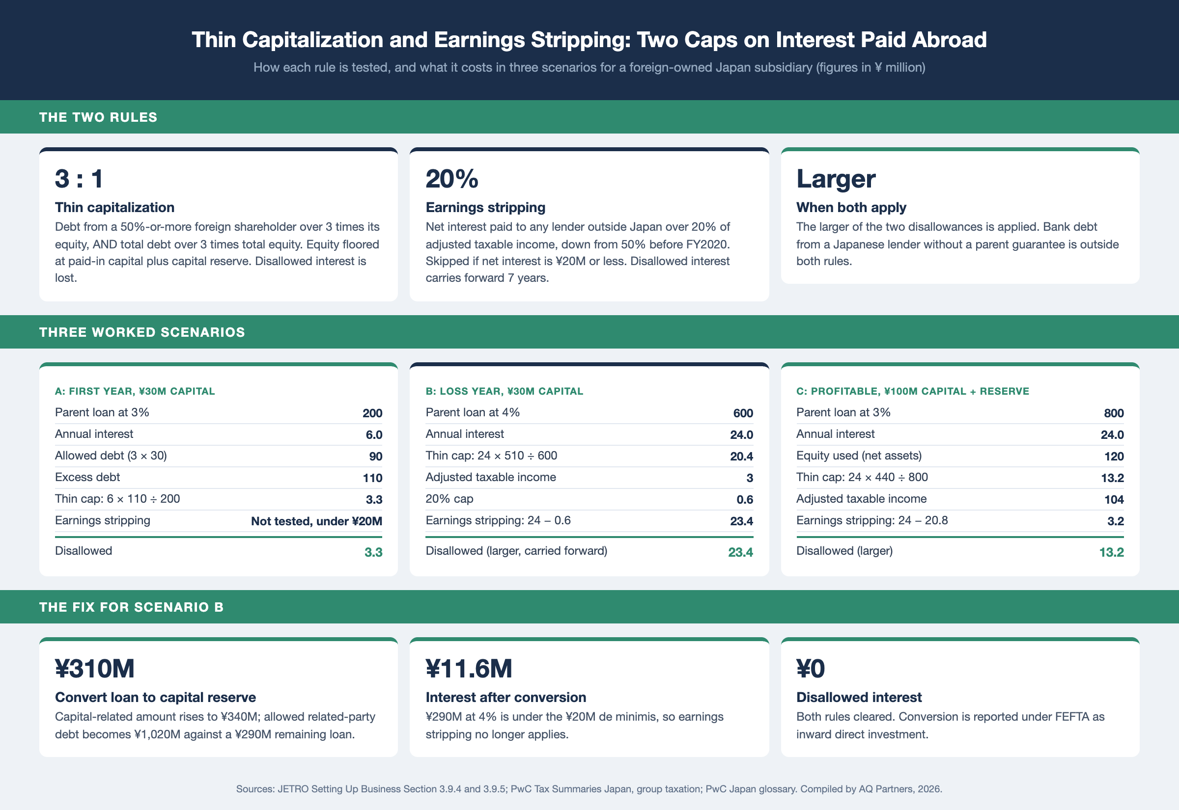 Infographic comparing Japan's thin capitalization and earnings stripping rules with three worked scenarios. Thin capitalization: related-party debt over 3 times the foreign shareholder's equity, plus total debt over 3 times total equity; equity floored at paid-in capital. Earnings stripping: net interest paid abroad over 20% of adjusted taxable income; ¥20 million de minimis; seven-year carryforward. Scenario A: ¥30 million capital, ¥200 million loan at 3%, ¥3.3 million disallowed. Scenario B: loss year, ¥600 million loan at 4%, ¥23.4 million disallowed under earnings stripping. Scenario C: ¥800 million loan, ¥13.2 million disallowed under thin capitalization. Sources: JETRO, PwC.