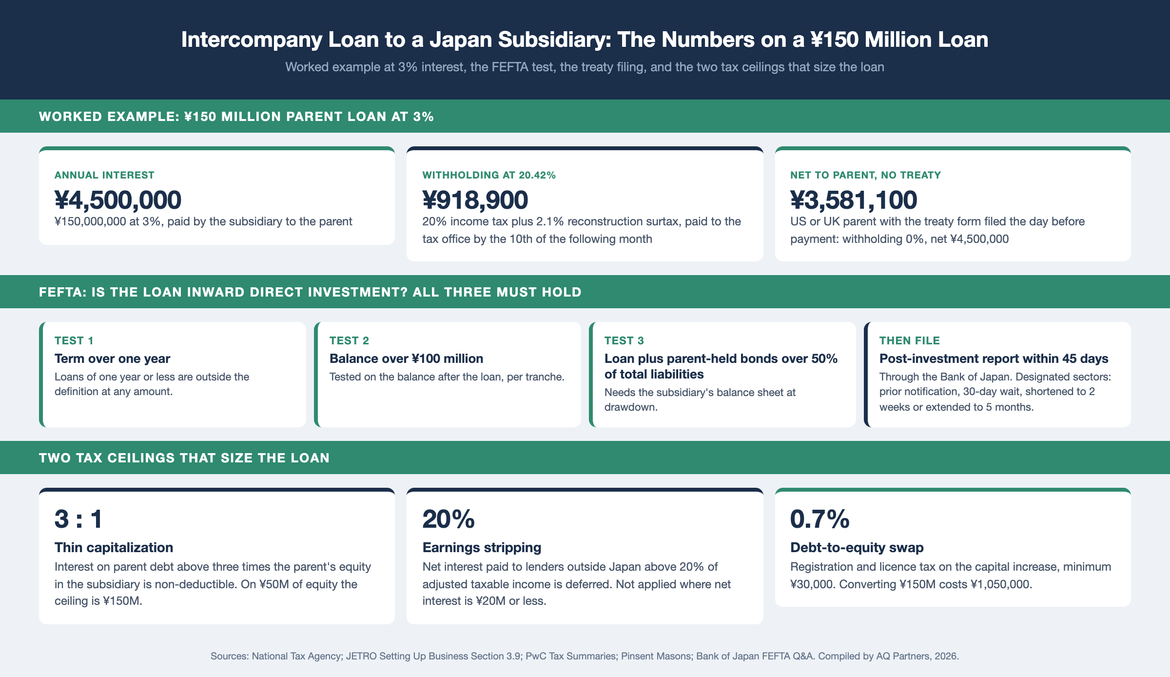 Infographic: intercompany loan to a Japan subsidiary, worked example and rules. A ¥150 million parent loan at 3% produces ¥4,500,000 annual interest, ¥918,900 withholding at 20.42%, and ¥3,581,100 net to the parent before treaty relief; the US and UK treaties reduce most interest withholding to 0% if the treaty form is filed the day before payment. FEFTA inward direct investment test: term over one year, balance over ¥100 million, loan plus parent-held bonds over 50% of the subsidiary's liabilities; post-investment report within 45 days via the Bank of Japan, or prior notification with a 30-day wait in designated sectors. Tax ceilings: thin capitalization 3:1, earnings stripping 20% of adjusted taxable income, ¥20 million de minimis. Sources: NTA, JETRO, PwC, Pinsent Masons.