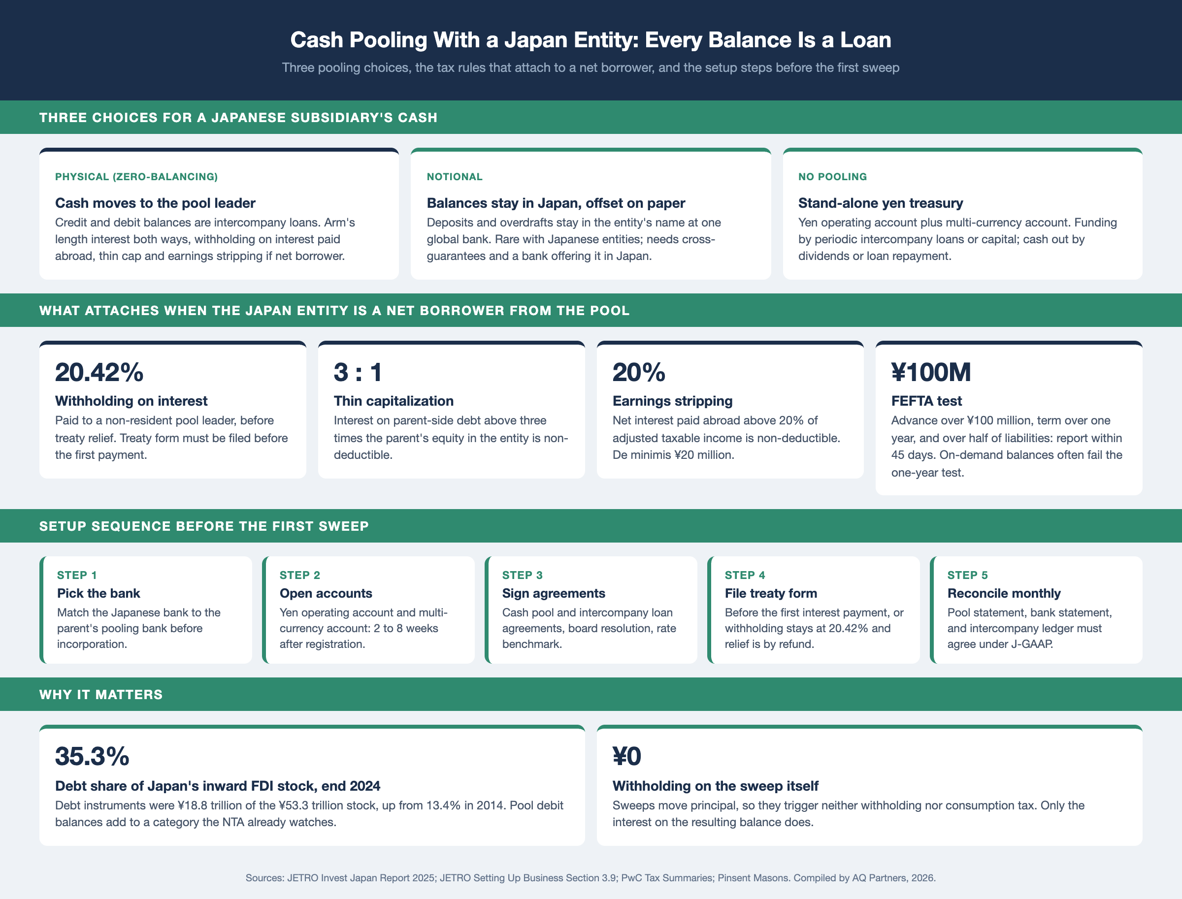 Infographic on cash pooling and treasury setup for a Japan entity. Three pooling choices compared: physical (zero-balancing) pooling creates intercompany loans, notional pooling keeps balances in the entity's own accounts, and no pooling leaves a stand-alone yen treasury. Tax touchpoints when the Japan entity is a net borrower from the pool: 20.42% withholding on interest paid to a non-resident pool leader before treaty relief, 3:1 thin capitalization ceiling, 20% of adjusted taxable income earnings stripping cap with a ¥20 million de minimis, and FEFTA inward direct investment where an advance exceeds ¥100 million, runs over one year, and exceeds half of liabilities, reported within 45 days. Five setup steps from bank choice to monthly reconciliation. Debt instruments were 35.3% of Japan's ¥53.3 trillion inward FDI stock at end 2024. Sources: JETRO, PwC, Pinsent Masons.