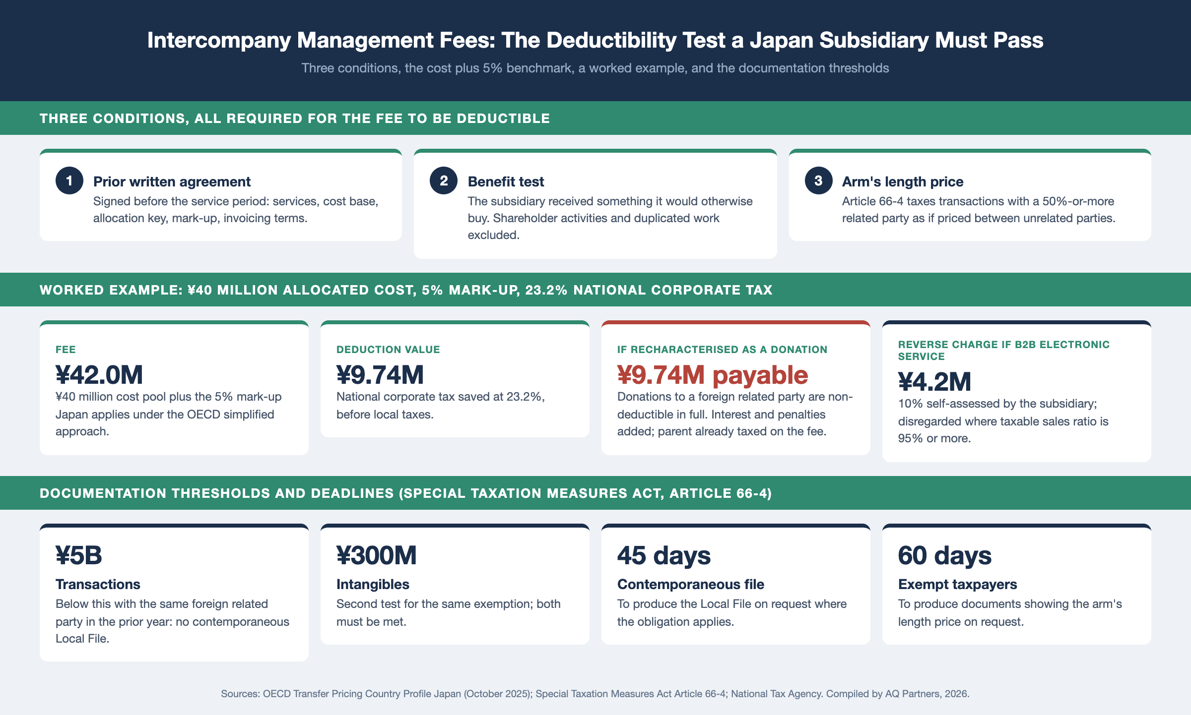 Infographic on intercompany management fees paid by a Japan subsidiary to a foreign parent. Three deductibility conditions: prior written agreement, benefit test with shareholder activities excluded, arm's length price. Pricing: Japan follows the OECD simplified approach for low value-adding services at cost plus 5%. Worked example: ¥40 million allocated cost plus 5% equals a ¥42 million fee, saving ¥9,744,000 in national corporate tax at 23.2%; if recharacterised as a donation the same ¥9,744,000 becomes payable. Documentation: contemporaneous Local File exempt below ¥5 billion of transactions and ¥300 million of intangible transactions; 45 or 60 days to produce on request. Consumption tax: 10% reverse charge on B2B electronic services. Sources: OECD Japan country profile 2025, Special Taxation Measures Act Article 66-4, NTA.