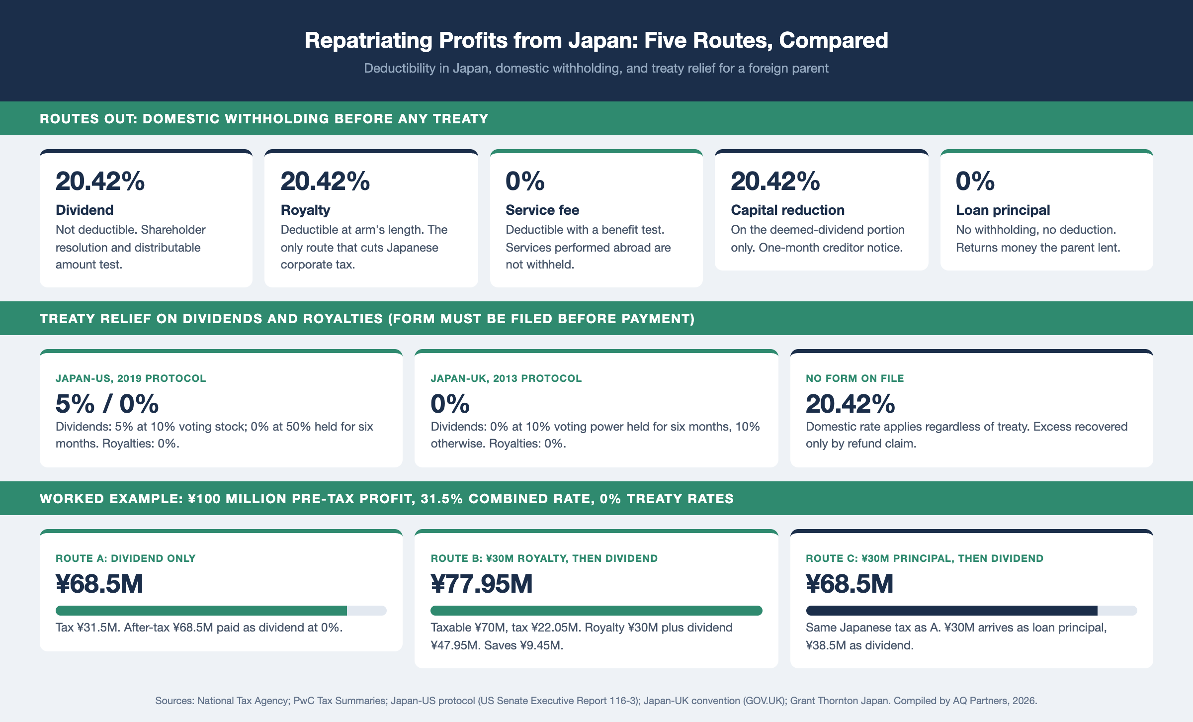 Infographic comparing five routes for repatriating profits from a Japan subsidiary. Dividend: not deductible, 20.42% domestic withholding, US treaty 5% at 10% ownership and 0% at 50% held six months, UK treaty 0% at 10% held six months. Royalty: deductible at arm's length, 20.42% domestic, US and UK treaties 0%. Service fee performed abroad: deductible, no withholding. Capital reduction: deemed dividend portion withheld at 20.42%. Loan principal: no deduction, no withholding. Example on ¥100 million profit at 31.5%: dividend delivers ¥68.5 million at a 0% treaty rate, a ¥30 million royalty plus dividend delivers ¥77.95 million.