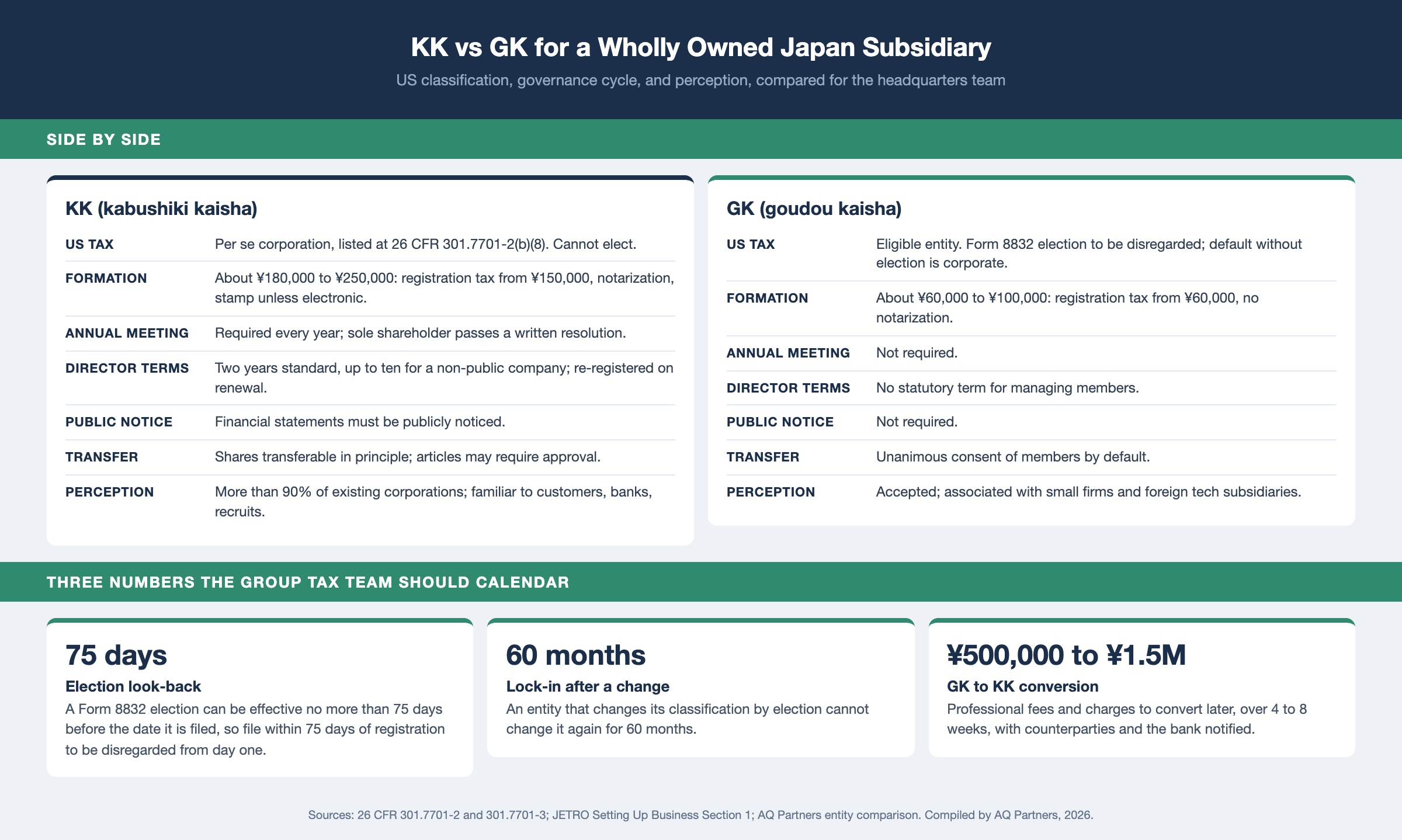 Infographic comparing a KK and a GK for a wholly owned Japan subsidiary. KK: per se corporation under 26 CFR 301.7701-2(b)(8), formation about ¥180,000 to ¥250,000, annual shareholders meeting required, two-year standard director terms, public notice of accounts, shares transferable, more than 90% of existing corporations. GK: eligible entity electing on Form 8832 with corporate default absent an election, formation about ¥60,000 to ¥100,000, no meeting, no term, no public notice, unanimous member consent for transfers. Also: 75-day election look-back, 60-month lock-in, GK to KK conversion ¥500,000 to ¥1,500,000 over 4 to 8 weeks.