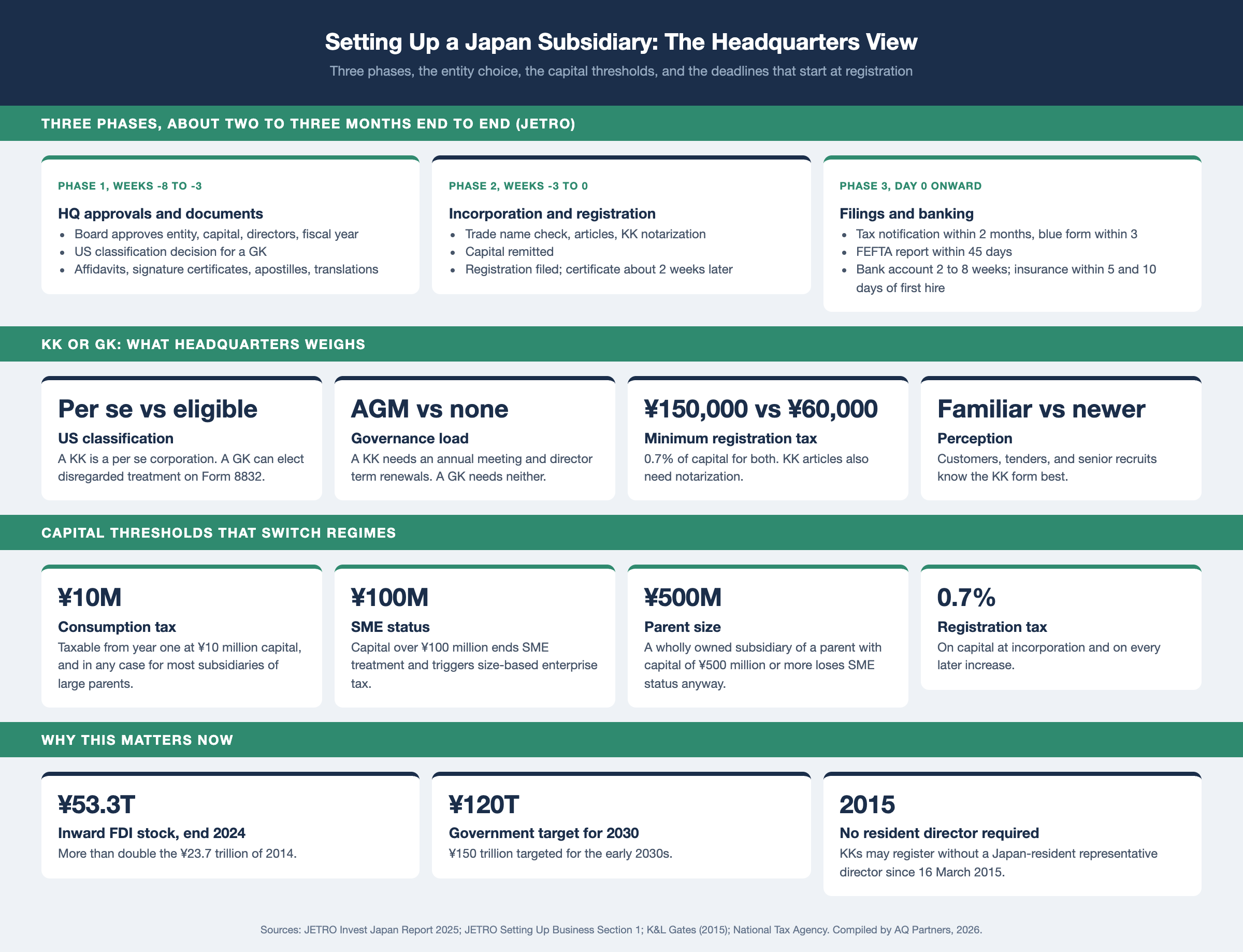 Infographic on setting up a Japan subsidiary from the headquarters view. Three phases over about two to three months per JETRO: HQ approvals and documents in weeks minus 8 to minus 3, incorporation and registration in weeks minus 3 to 0 with the certificate about two weeks after filing, then filings and banking: tax notification within 2 months, blue form within 3 months, FEFTA report within 45 days, bank account in 2 to 8 weeks, insurance enrollment within 5 and 10 days of the first hire. KK versus GK: per se corporation versus eligible entity for US tax, annual meeting versus none, minimum registration tax ¥150,000 versus ¥60,000, familiar versus newer form. Capital thresholds ¥10 million, ¥100 million, ¥500 million parent, 0.7% registration tax. Inward FDI stock ¥53.3 trillion at end 2024, government target ¥120 trillion by 2030, resident director requirement removed 16 March 2015.