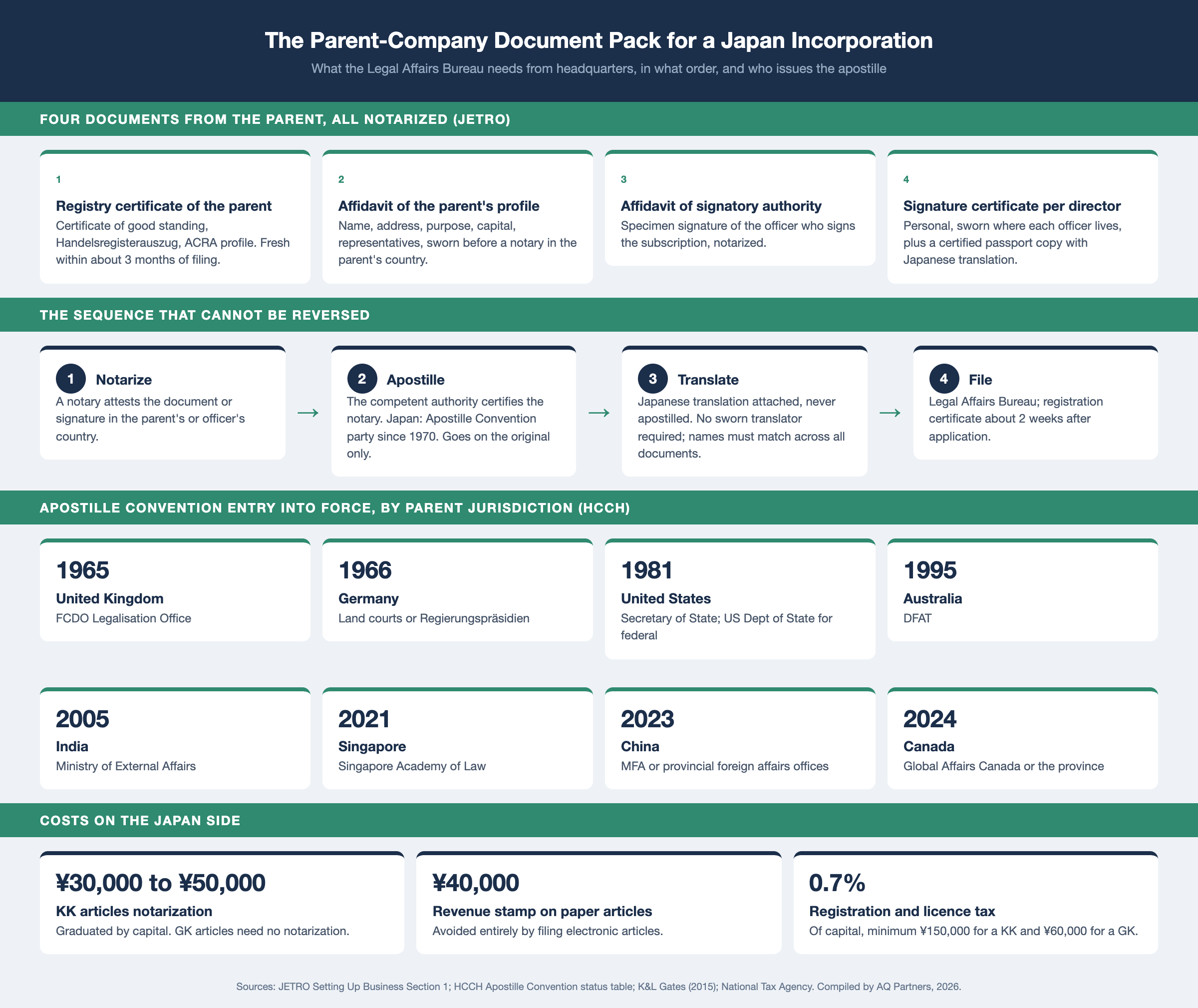 Infographic on the parent-company document pack for a Japan incorporation. Four notarized documents from the parent per JETRO: registry certificate fresh within about three months, affidavit of the parent's profile, affidavit of signatory authority, and a signature certificate for each director with a certified passport copy and Japanese translation. Sequence: notarize, apostille on the original only, translate, file, with the registration certificate about two weeks after application. Apostille Convention entry into force by parent jurisdiction from the HCCH status table: UK 1965, Germany 1966, US 1981, Australia 1995, India 2005, Singapore 2021, China 2023, Canada 2024, with the competent authority for each. Japan-side costs: KK articles notarization ¥30,000 to ¥50,000, ¥40,000 revenue stamp avoided by electronic articles, registration and licence tax 0.7% with minimums of ¥150,000 for a KK and ¥60,000 for a GK.