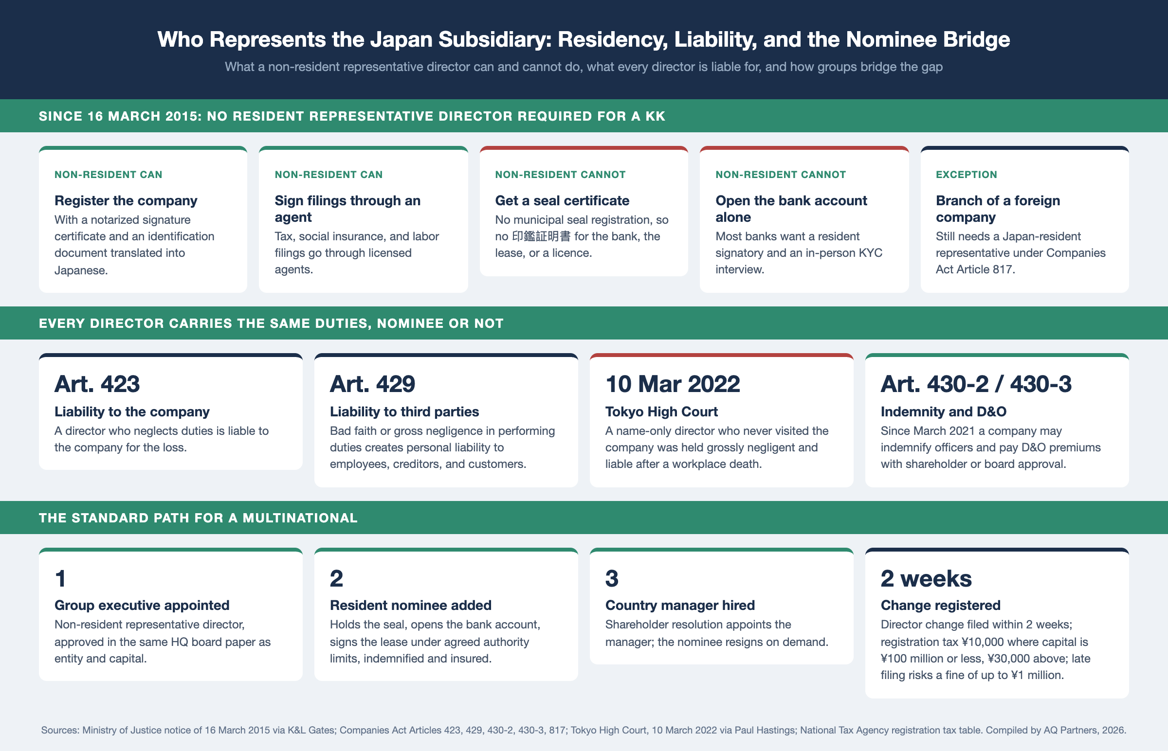 Infographic on who represents a Japan subsidiary. Since 16 March 2015 a KK needs no Japan-resident representative director; a non-resident can register the company with a notarized signature certificate and sign filings through agents, but cannot obtain a personal seal certificate or open the bank account alone, and a branch of a foreign company still needs a resident representative under Companies Act Article 817. Every director is liable to the company under Article 423 and to third parties for bad faith or gross negligence under Article 429; the Tokyo High Court on 10 March 2022 held a name-only director liable after a workplace death; Articles 430-2 and 430-3 allow indemnification and D&O insurance since March 2021. Standard path: group executive appointed, resident nominee added, country manager hired, change registered within 2 weeks at ¥10,000 registration tax where capital is ¥100 million or less.