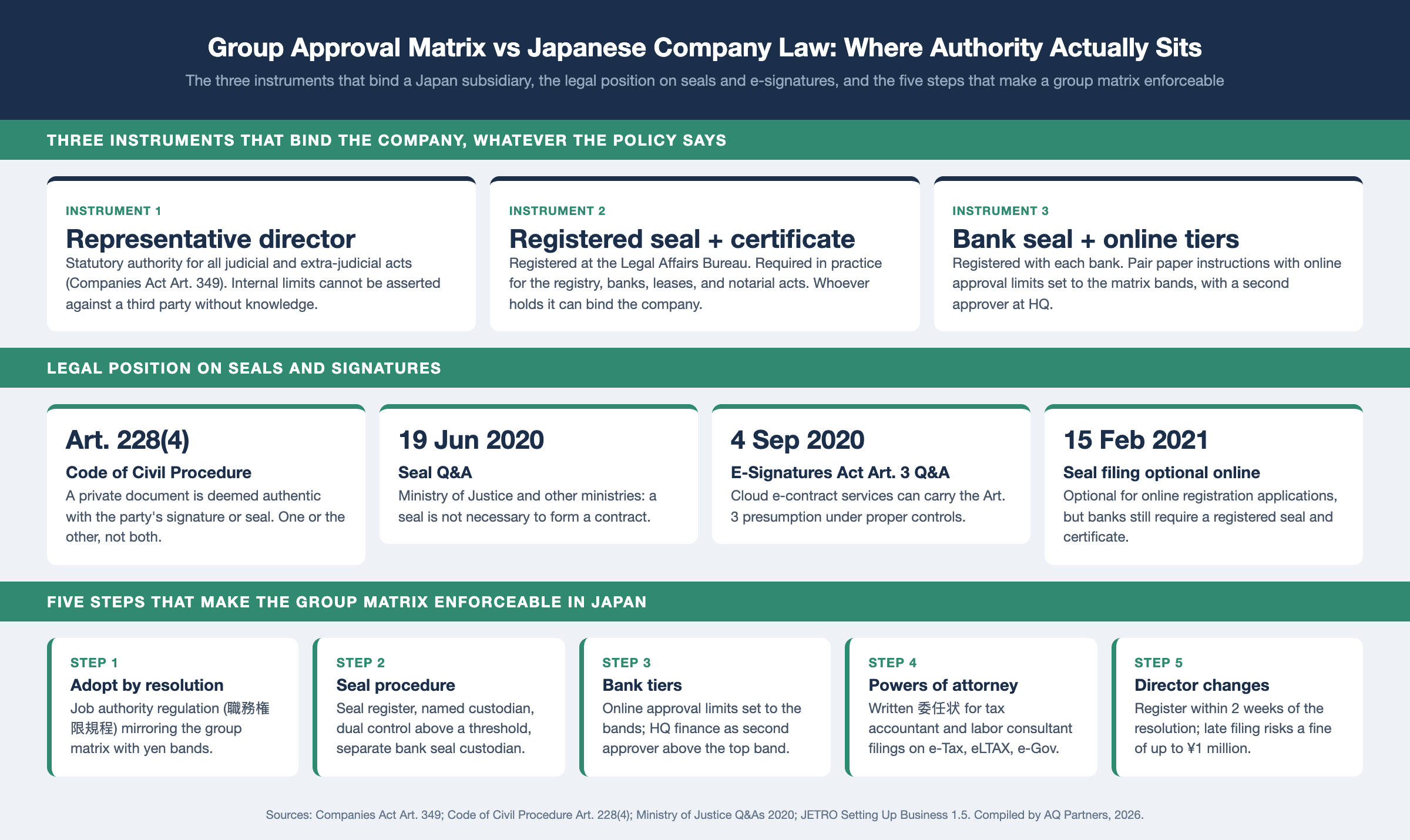 Infographic on delegation of authority in a Japan subsidiary. Three instruments bind the company: the registered representative director with statutory authority under Companies Act Article 349 that internal limits cannot restrict against third parties without knowledge; the registered seal and seal certificate required in practice for the registry, banks, leases and notarial acts; and the bank seal paired with online approval tiers. Legal position: Code of Civil Procedure Article 228(4) deems a document authentic with a signature or seal; the 19 June 2020 seal Q&A confirmed a seal is not necessary for a contract; the 4 September 2020 Article 3 Q&A accepted cloud e-contract services; seal filing became optional for online registration on 15 February 2021. Five steps: adopt the matrix by resolution, seal procedure, bank tiers, powers of attorney, director changes registered within 2 weeks with a fine of up to ¥1 million for late filing.