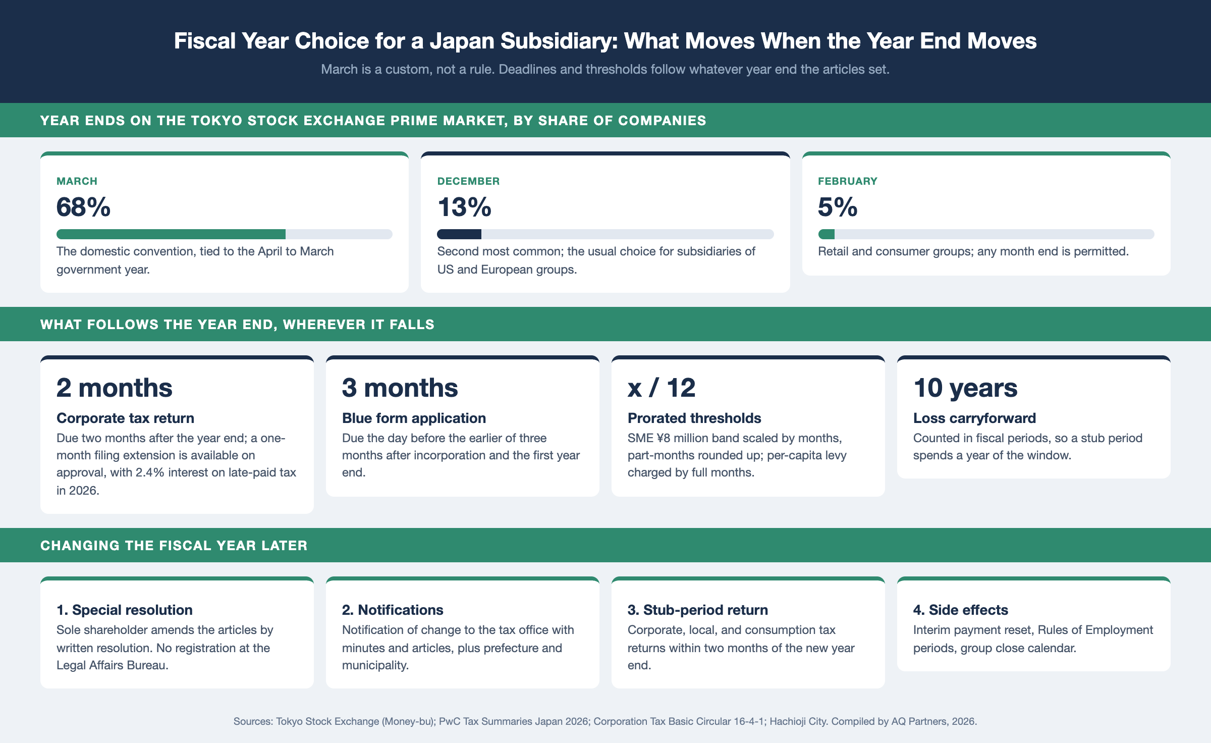 Infographic on fiscal year choice for a Japan subsidiary. Year ends on the Tokyo Stock Exchange Prime Market: March 68%, December 13%, February 5%, showing March is a custom rather than a rule. What follows the year end: the corporate tax return is due 2 months after year end with a one-month extension available and 2.4% interest on late-paid tax in 2026; the blue form application is due the day before the earlier of 3 months after incorporation and the first year end; the SME ¥8 million band and the per-capita inhabitant tax levy are prorated by months over 12; the 10-year loss carryforward counts fiscal periods. Changing the fiscal year later: special shareholder resolution with no registration, notifications to tax office, prefecture and municipality, a stub-period return within two months, and side effects on interim payments and Rules of Employment. Sources: Tokyo Stock Exchange, PwC, Corporation Tax Basic Circular 16-4-1, Hachioji City.