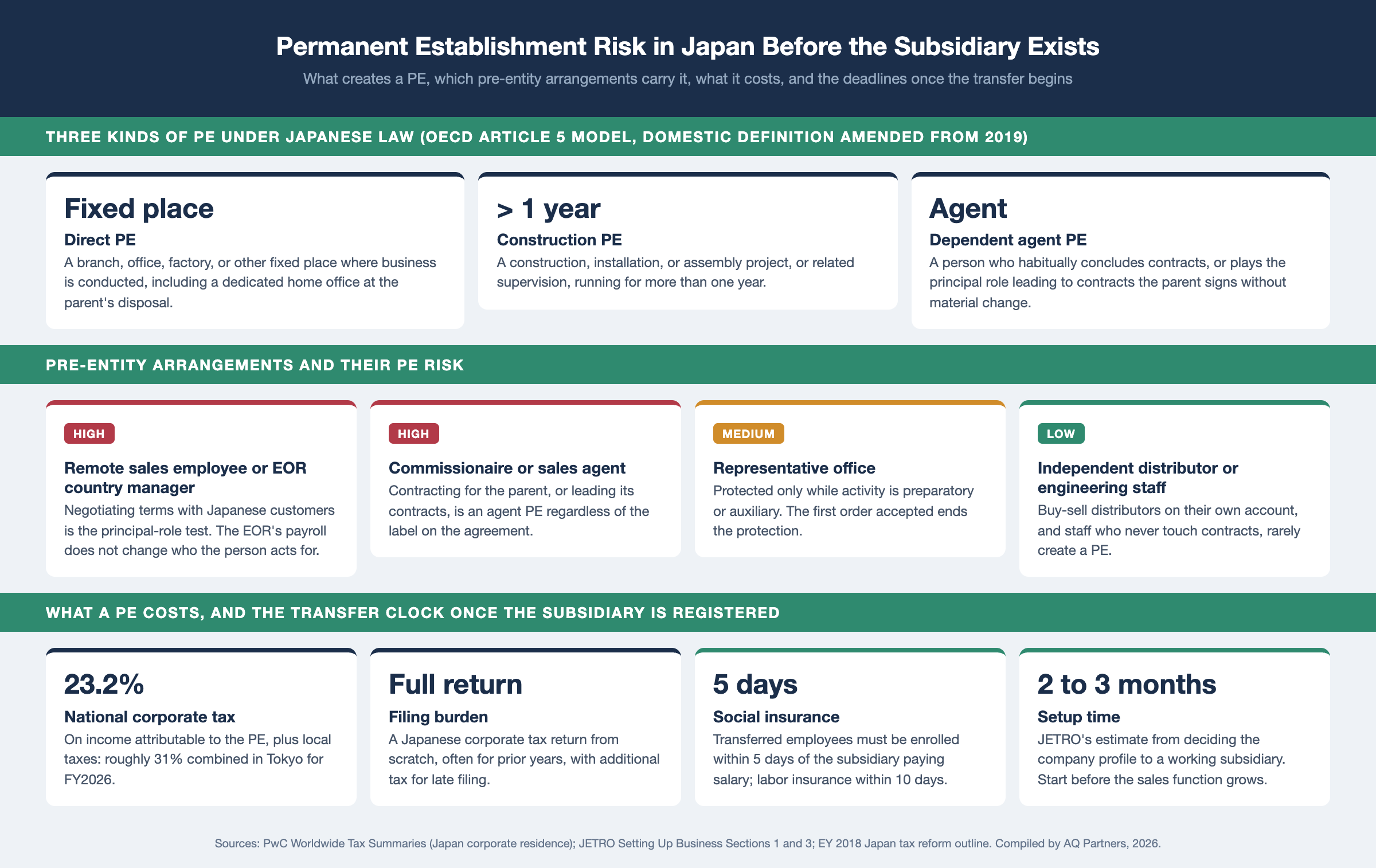 Infographic on permanent establishment risk in Japan before a subsidiary exists. Japan recognises three kinds of PE: a fixed place such as a branch, office, or dedicated home office; a construction PE for projects over one year; and a dependent agent PE where a person habitually concludes contracts or plays the principal role leading to them. Pre-entity risk ratings: remote sales employee or EOR country manager high, commissionaire or sales agent high, representative office medium, independent distributor or engineering staff low.