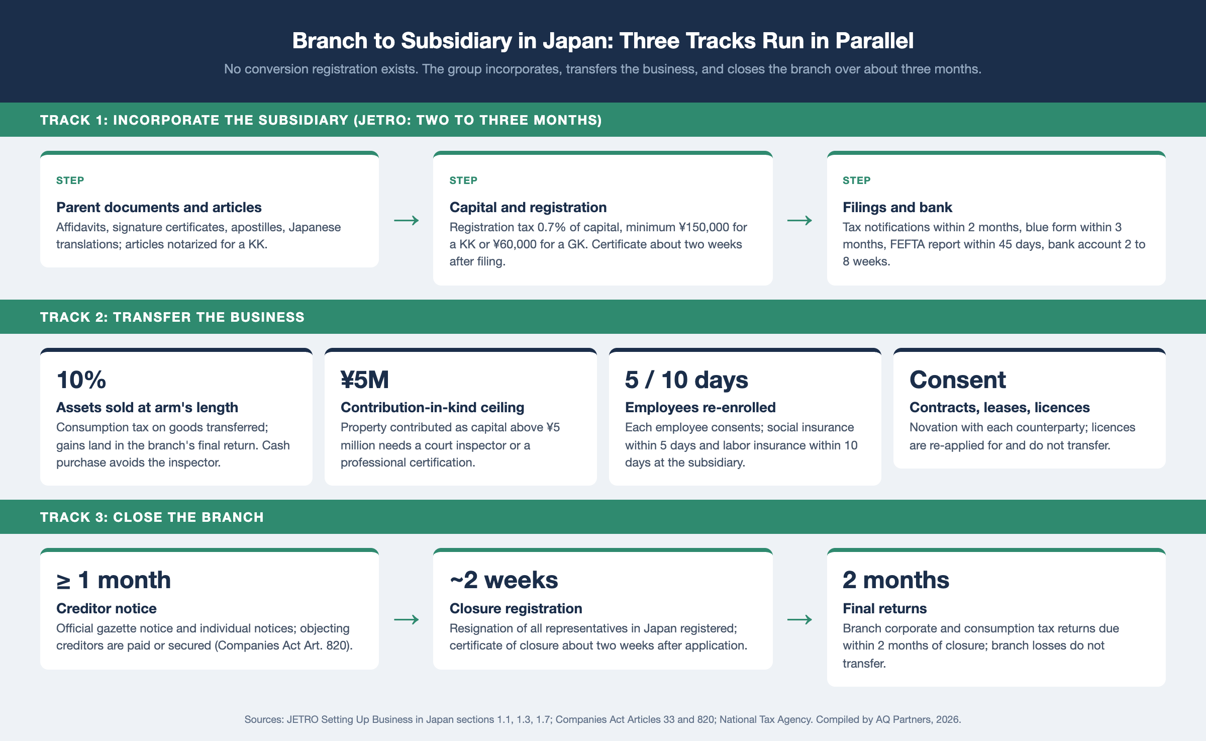 Infographic: converting a Japan branch to a subsidiary runs three tracks in parallel over about three months. Track 1, incorporate: parent affidavits and apostilles, registration tax 0.7% of capital with minimums of ¥150,000 for a KK and ¥60,000 for a GK, certificate about two weeks after filing, tax notifications within 2 months, blue form within 3 months, FEFTA report within 45 days, bank account in 2 to 8 weeks.