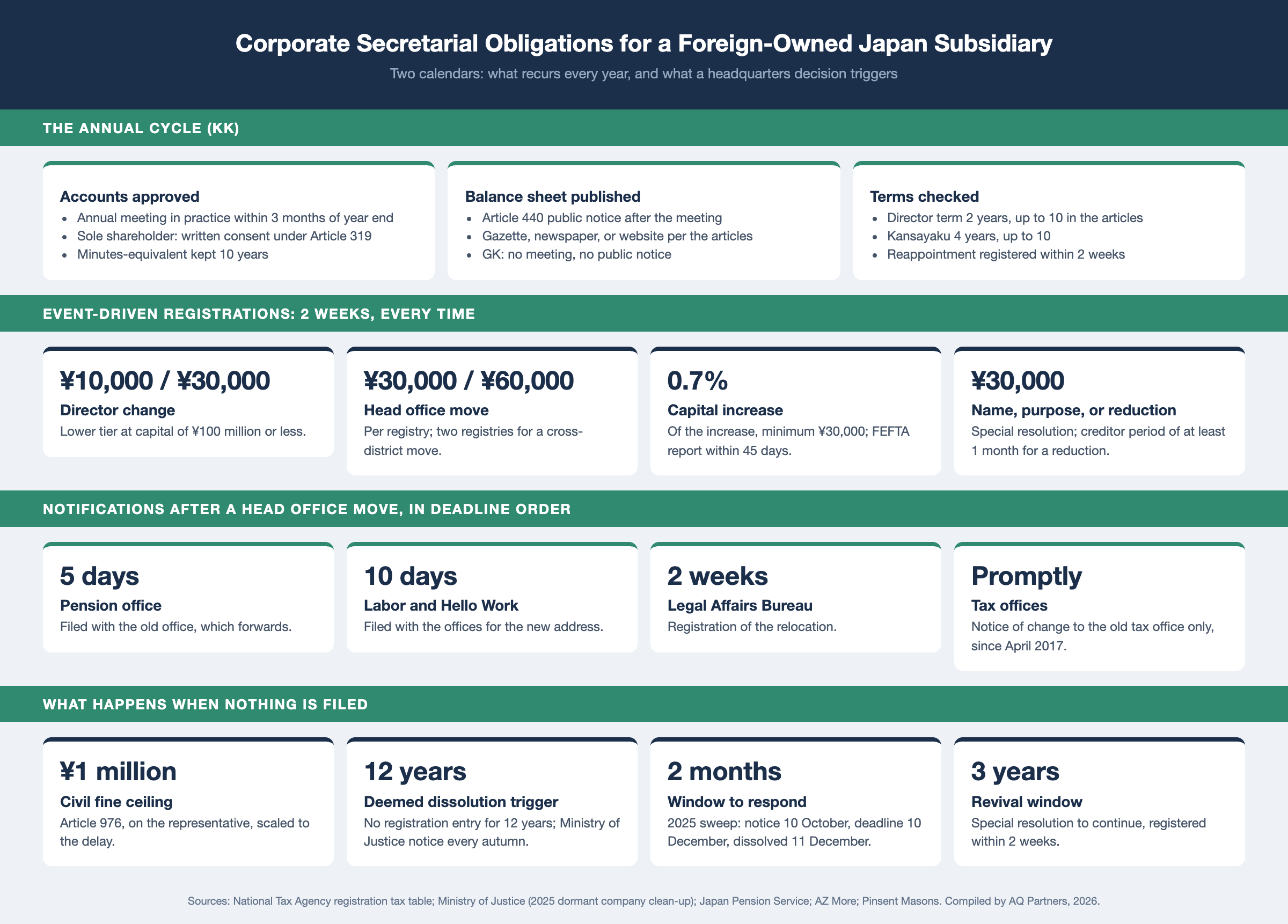 Infographic of corporate secretarial obligations for a foreign-owned Japan subsidiary. Annual cycle for a KK: accounts approved in practice within 3 months of year end, sole shareholder written consent under Article 319, minutes kept 10 years, balance sheet published under Article 440, director terms 2 years extendable to 10, kansayaku 4 years, reappointments registered within 2 weeks. Event registrations within 2 weeks: director change ¥10,000 or ¥30,000, head office move ¥30,000 or ¥60,000, capital increase 0.7% with FEFTA report within 45 days, name, purpose, or capital reduction ¥30,000. After a move: pension office 5 days, labor office 10 days, registry 2 weeks, tax office promptly. Penalties: fine up to ¥1 million, deemed dissolution after 12 years with a 2-month response window and 3-year revival window.