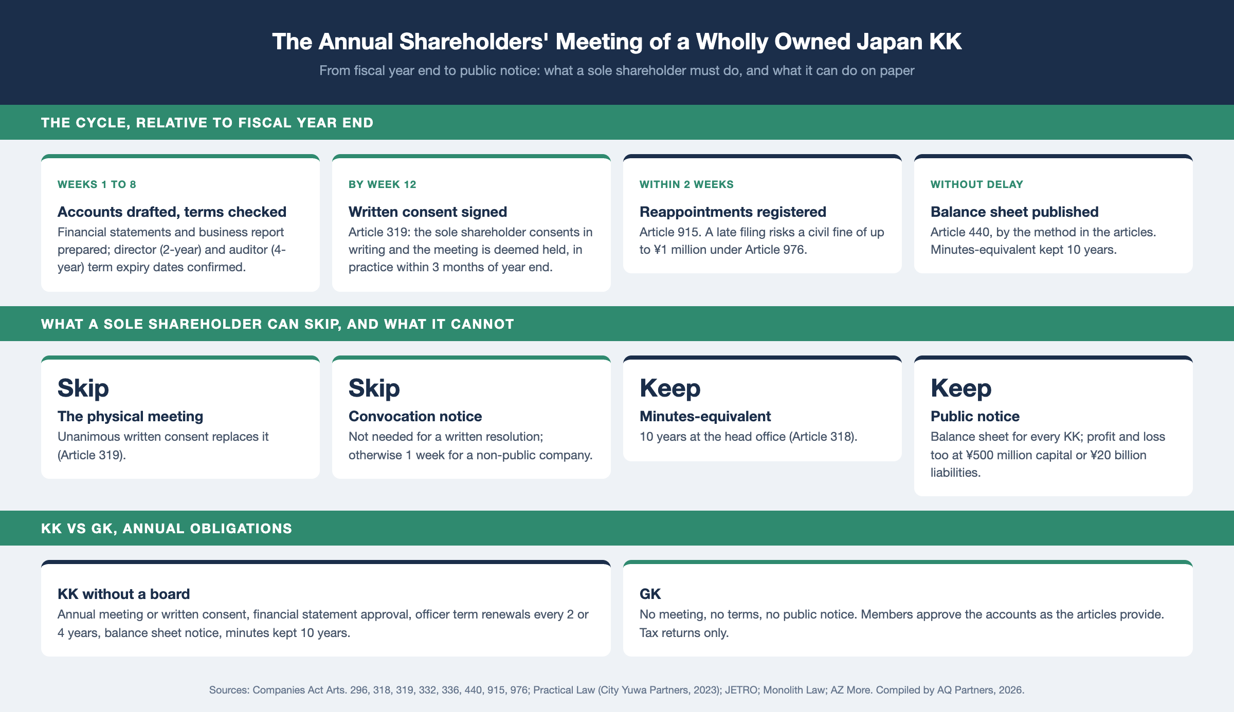 Infographic of the annual shareholders' meeting cycle for a wholly owned Japan KK. Weeks 1 to 8 after year end: accounts drafted, director 2-year and auditor 4-year terms checked. By week 12: written consent under Article 319, in practice within 3 months. Reappointments registered within 2 weeks under Article 915, with a civil fine of up to ¥1 million for late filing. Balance sheet published under Article 440; minutes kept 10 years. Large companies at ¥500 million capital or ¥20 billion liabilities also publish the profit and loss. A GK has no meeting, terms, or public notice.