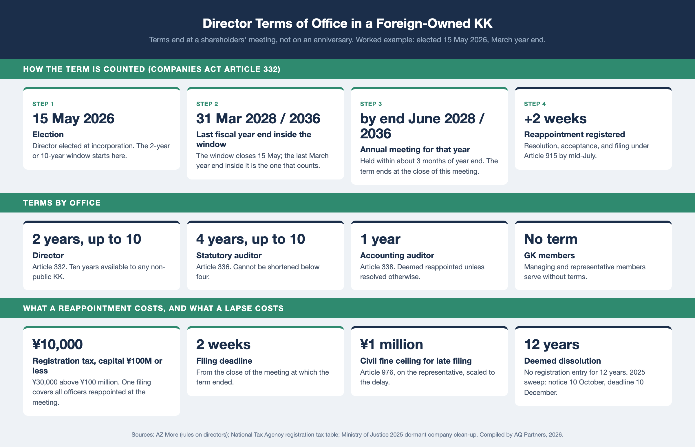 Infographic on director terms of office in a foreign-owned Japanese KK. Worked example: elected 15 May 2026 with a March year end; the last fiscal year inside the 2-year or 10-year window ends 31 March 2028 or 2036; the annual meeting falls by the end of June; the reappointment is registered within 2 weeks under Article 915. Terms: director 2 years extendable to 10 (Article 332), statutory auditor 4 years extendable to 10 (Article 336), accounting auditor 1 year, GK members no term. Registration tax ¥10,000 or ¥30,000 by capital; fine up to ¥1 million; deemed dissolution after 12 years.