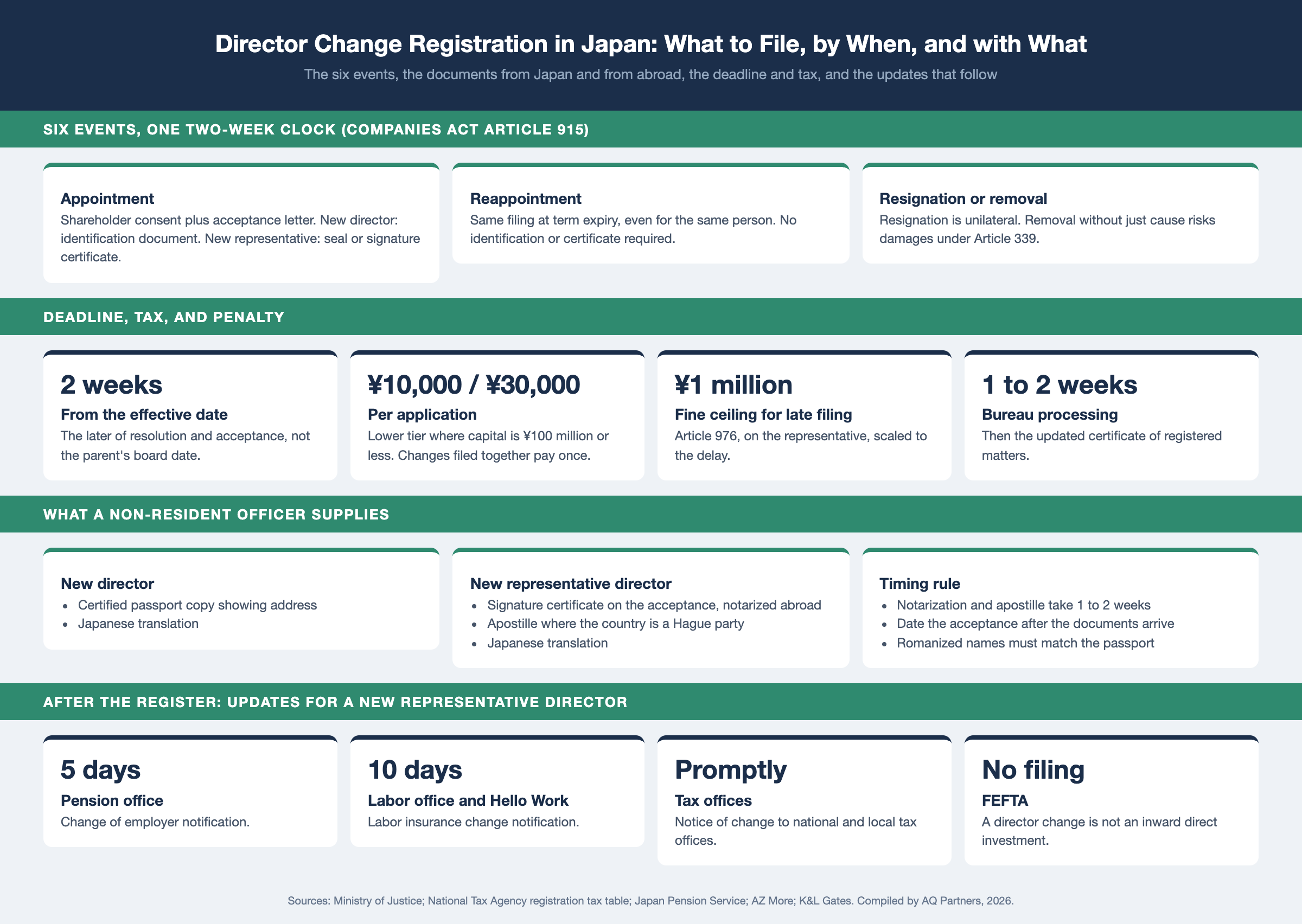 Infographic on director change registration in Japan. Six events trigger a filing within 2 weeks under Companies Act Article 915: appointment, reappointment, resignation, removal, death, and retirement at term end. Registration tax ¥10,000 where capital is ¥100 million or less and ¥30,000 above, per application. Late filing fine up to ¥1 million under Article 976. A non-resident new director supplies a certified passport copy with translation; a new representative director a notarized, apostilled signature certificate. After the register: pension office within 5 days, labor office and Hello Work within 10 days, tax offices promptly, no FEFTA filing.