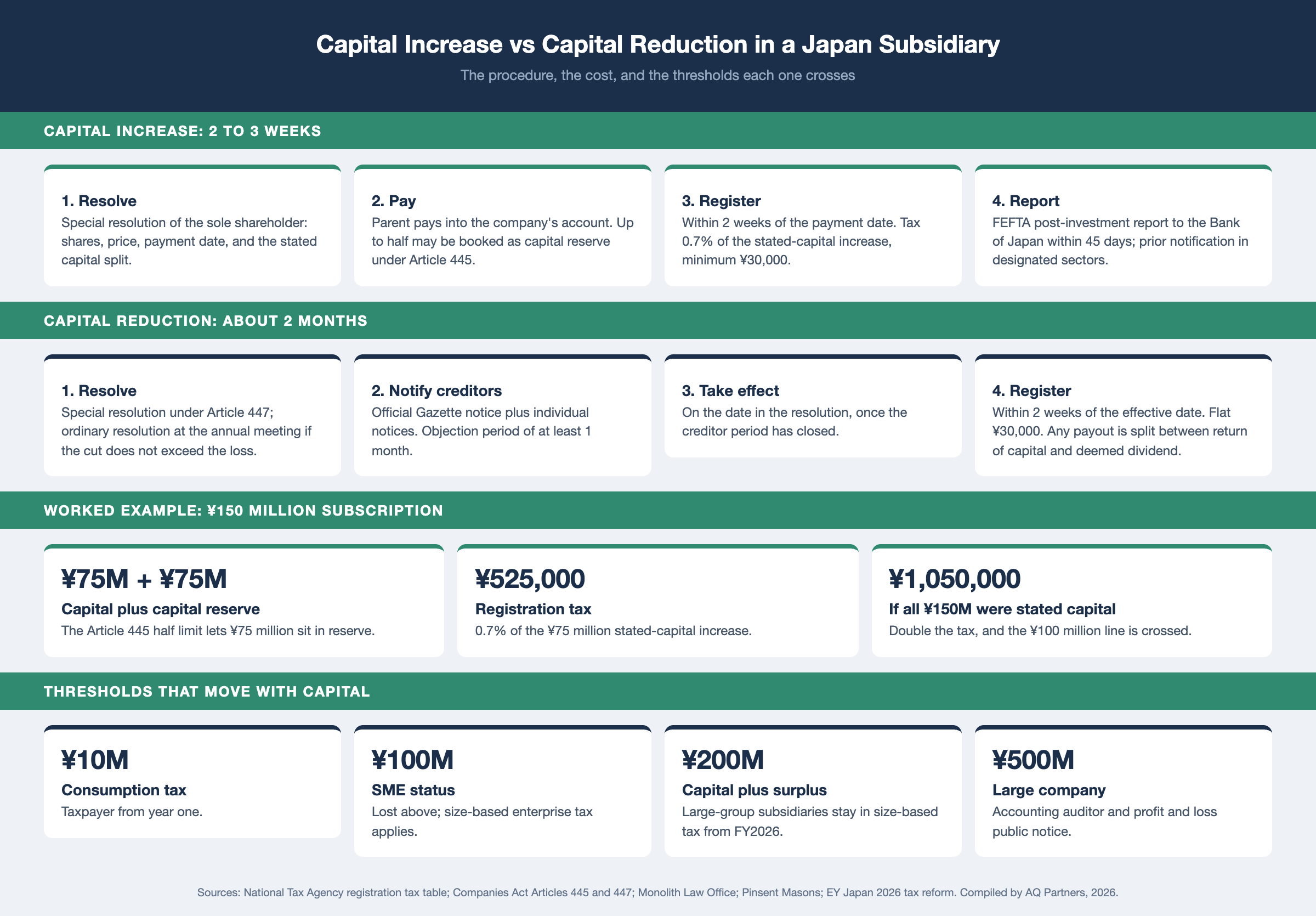 Infographic comparing a capital increase and a capital reduction in a Japan subsidiary. Increase, 2 to 3 weeks: special resolution, payment with up to half booked as capital reserve under Article 445, registration within 2 weeks at 0.7% of the stated-capital increase with a ¥30,000 minimum, FEFTA report within 45 days. Reduction, about 2 months: special resolution under Article 447, creditor notices with at least a 1-month objection period, registration within 2 weeks at a flat ¥30,000. Example: ¥150 million split half and half pays ¥525,000 rather than ¥1,050,000. Thresholds at ¥10 million, ¥100 million, ¥200 million, and ¥500 million.
