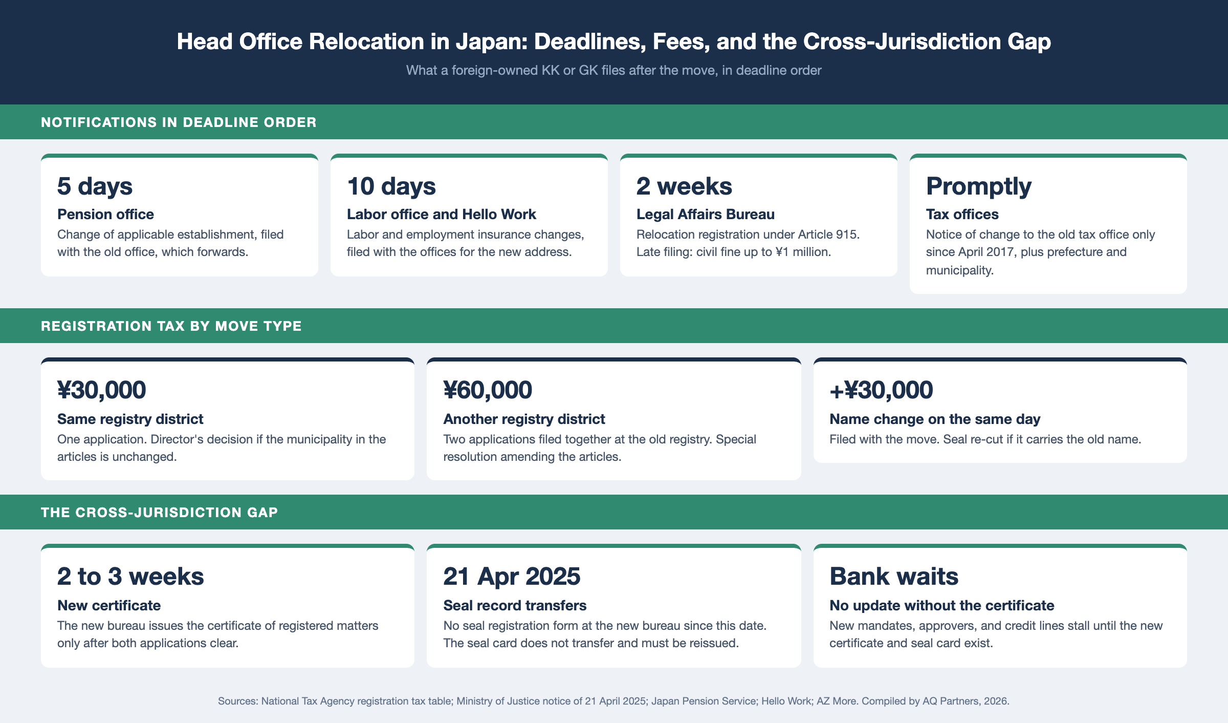 Infographic on head office relocation in Japan for a foreign-owned KK or GK. Deadlines after the move: pension office within 5 days via the old office, labor office and Hello Work within 10 days, Legal Affairs Bureau within 2 weeks under Article 915 with a fine up to ¥1 million for late filing, tax offices promptly via the old office only. Registration tax ¥30,000 in the same district, ¥60,000 for another district, plus ¥30,000 for a same-day name change. New certificate in 2 to 3 weeks; seal record transfers since 21 April 2025; the bank waits for the certificate.