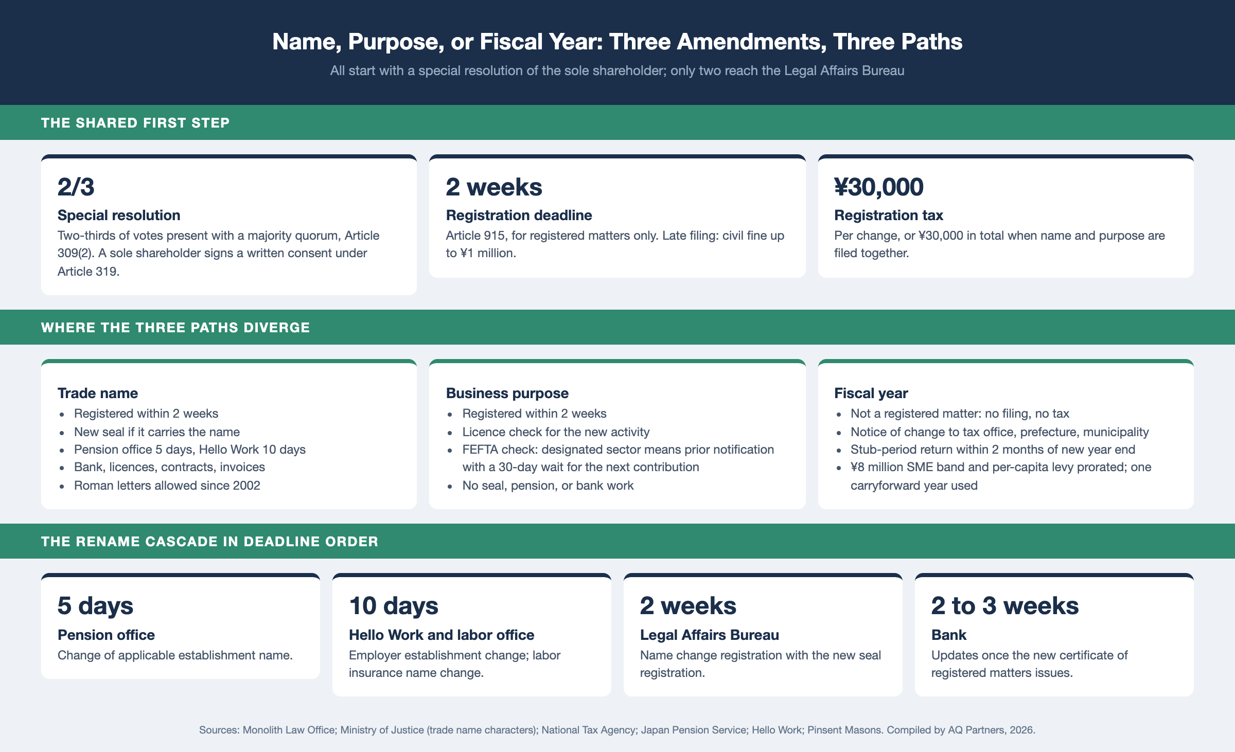Infographic comparing a trade name, business purpose, and fiscal year change for a Japan subsidiary. All three start with a special resolution passed by two-thirds of votes under Article 309(2), signed as a written consent by a sole shareholder. Name and purpose changes are registered within 2 weeks at ¥30,000, or ¥30,000 in total when filed together, with a civil fine up to ¥1 million for late filing. A fiscal year change is not registered: tax notices and a stub-period return within 2 months. Rename cascade: pension office 5 days, Hello Work 10 days, registry 2 weeks.