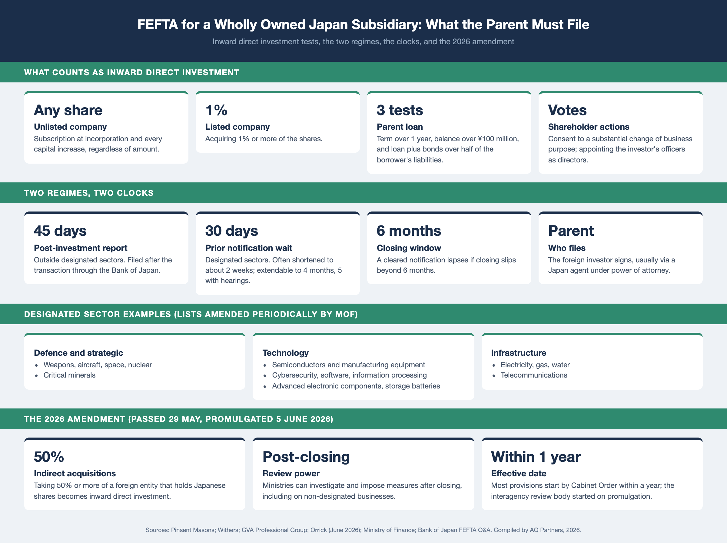 Infographic on FEFTA inward direct investment. Caught: any share in an unlisted company including the subscription at incorporation and each capital increase, 1% or more of a listed company, a parent loan over one year, over ¥100 million, and over half of the borrower's liabilities, and shareholder votes on purpose or directors. Regimes: post-investment report within 45 days outside designated sectors; prior notification with a 30-day wait, often two weeks, extendable to five months, closing within six months. The parent files via a Japan agent. The 2026 amendment adds 50% indirect acquisitions and post-closing review.