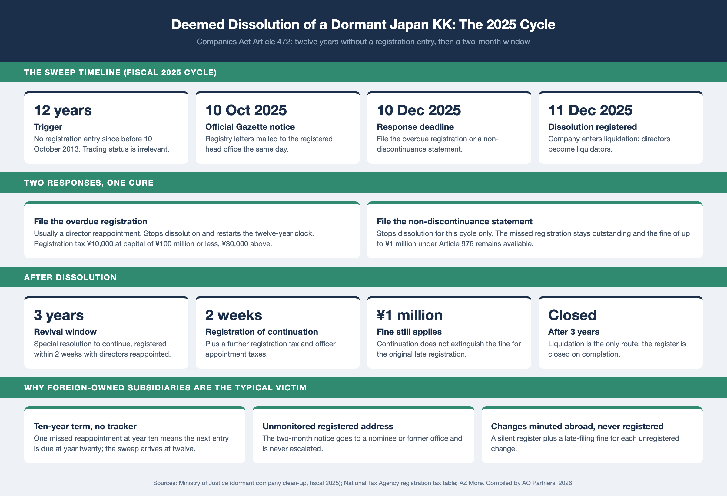 Infographic of deemed dissolution for a dormant Japan KK in the fiscal 2025 cycle. Trigger: no registration entry for 12 years under Companies Act Article 472. Official Gazette notice 10 October 2025 with registry letters the same day, response deadline 10 December 2025, dissolution registered from 11 December 2025. Two responses: file the overdue registration at ¥10,000 or ¥30,000 registration tax, which restarts the clock, or a non-discontinuance statement, which leaves the fine of up to ¥1 million available. Revival by special resolution within 3 years, registered within 2 weeks.