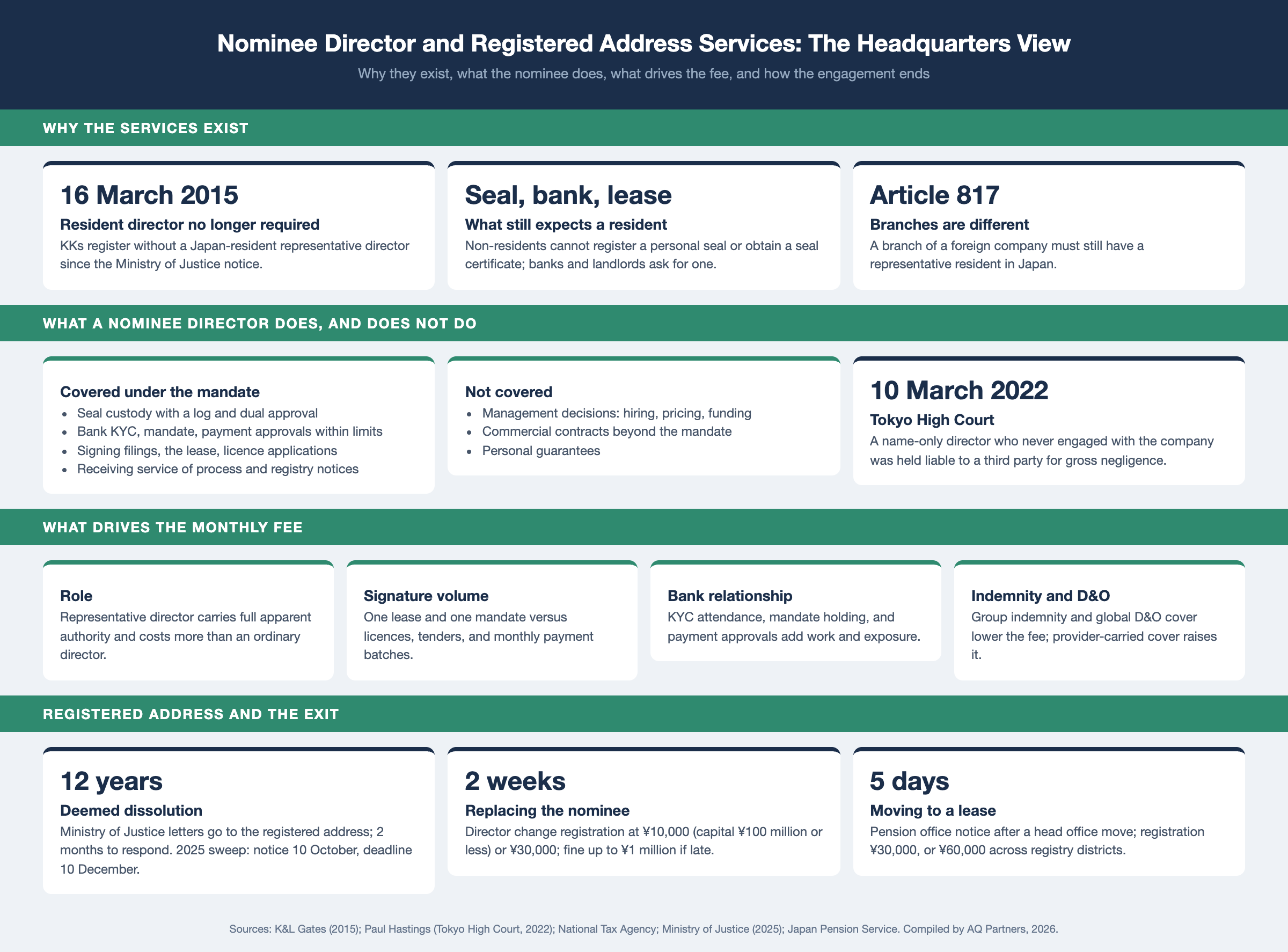Infographic on nominee director and registered address services in Japan. Since 16 March 2015 a KK registers without a Japan-resident representative director, but non-residents cannot register a seal, and branches still need a resident. The nominee covers seal custody, bank KYC and mandate, filings, the lease, and service of process, but not management decisions or guarantees. On 10 March 2022 the Tokyo High Court held a name-only director liable for gross negligence. Fees track role, signature volume, bank work, and indemnity. Exit is a two-week registration at ¥10,000 or ¥30,000.