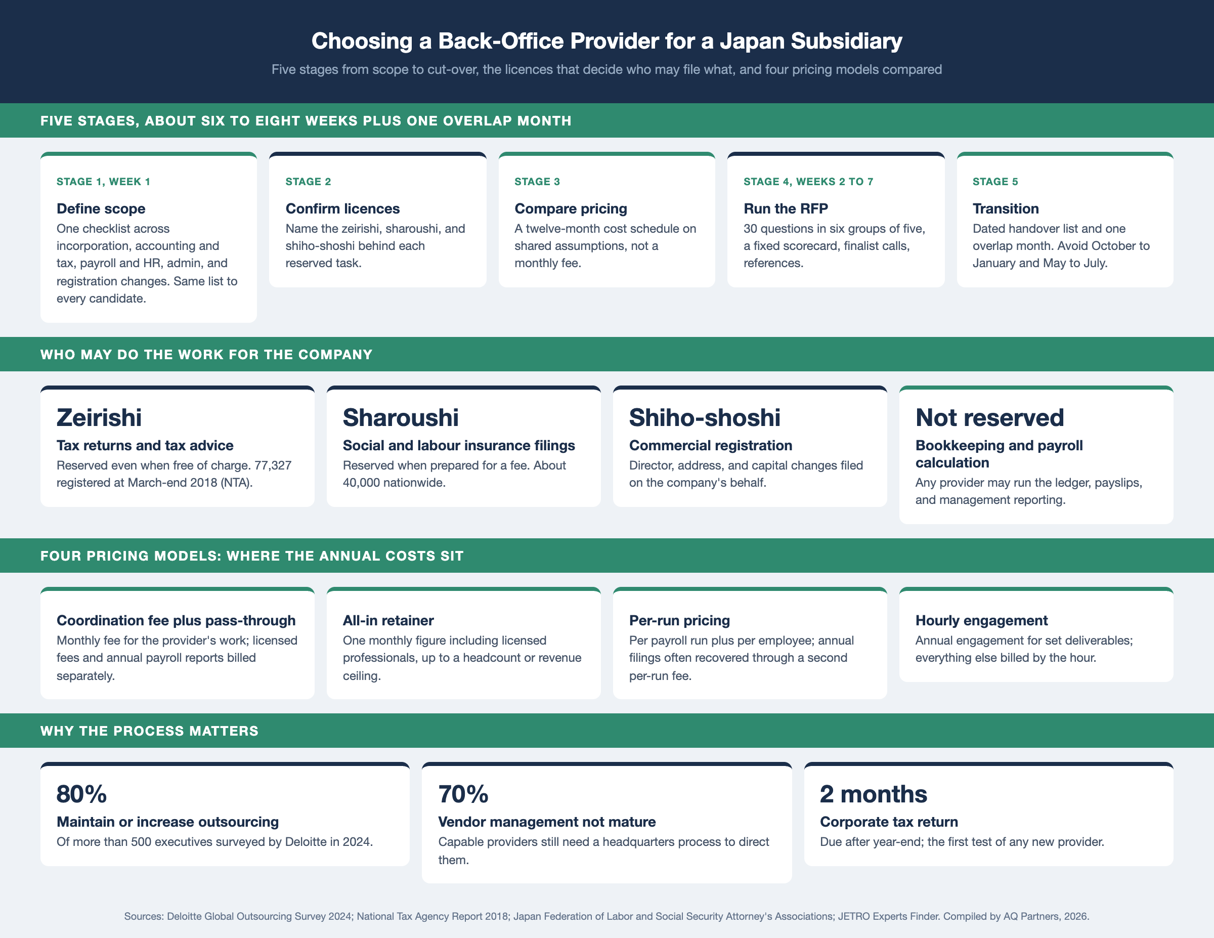 Infographic on choosing a back-office provider for a Japan subsidiary in five stages: define scope as a checklist across incorporation, accounting and tax, payroll and HR, admin, and registration changes; confirm licensed professionals, with zeirishi for tax returns and tax consultation, sharoushi for social and labour insurance filings made for a fee, and shiho-shoshi for commercial registration; compare four pricing models, coordination fee, all-in retainer, per-run, and hourly engagement; issue a 30-question RFP in six groups of five; and transition with a handover checklist and one overlap month. Deloitte 2024: 80% of over 500 executives plan to maintain or increase outsourcing.