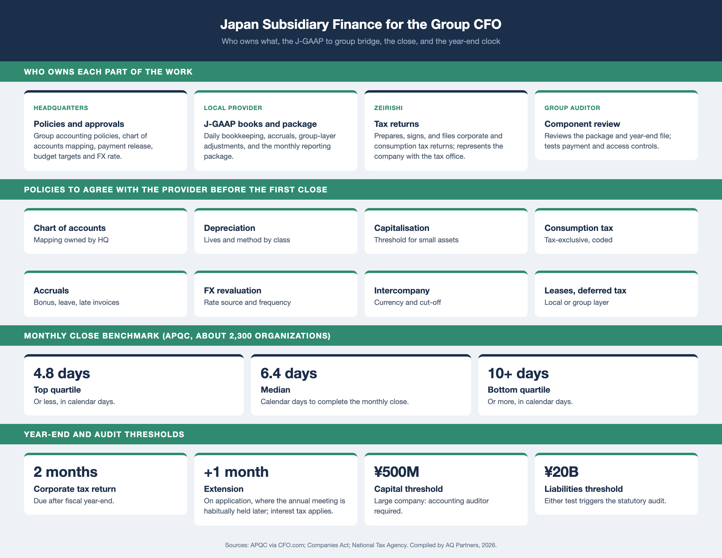 Infographic on Japan subsidiary finance for the group CFO. Ownership: headquarters owns policies, approvals, and consolidation; the local provider owns J-GAAP books and the reporting package; the zeirishi signs the corporate tax return; the group auditor reviews the package. Monthly close benchmark: APQC median of 6.4 calendar days, top quartile 4.8 days, bottom quartile 10 or more. Policies to agree with the provider before the first close: chart of accounts mapping, depreciation, capitalisation threshold, consumption tax method, accruals, FX revaluation, intercompany cut-off, leases and deferred tax. Year-end: tax return due 2 months after year-end, extendable by 1 month. Statutory audit threshold: capital ¥500 million or liabilities ¥20 billion.