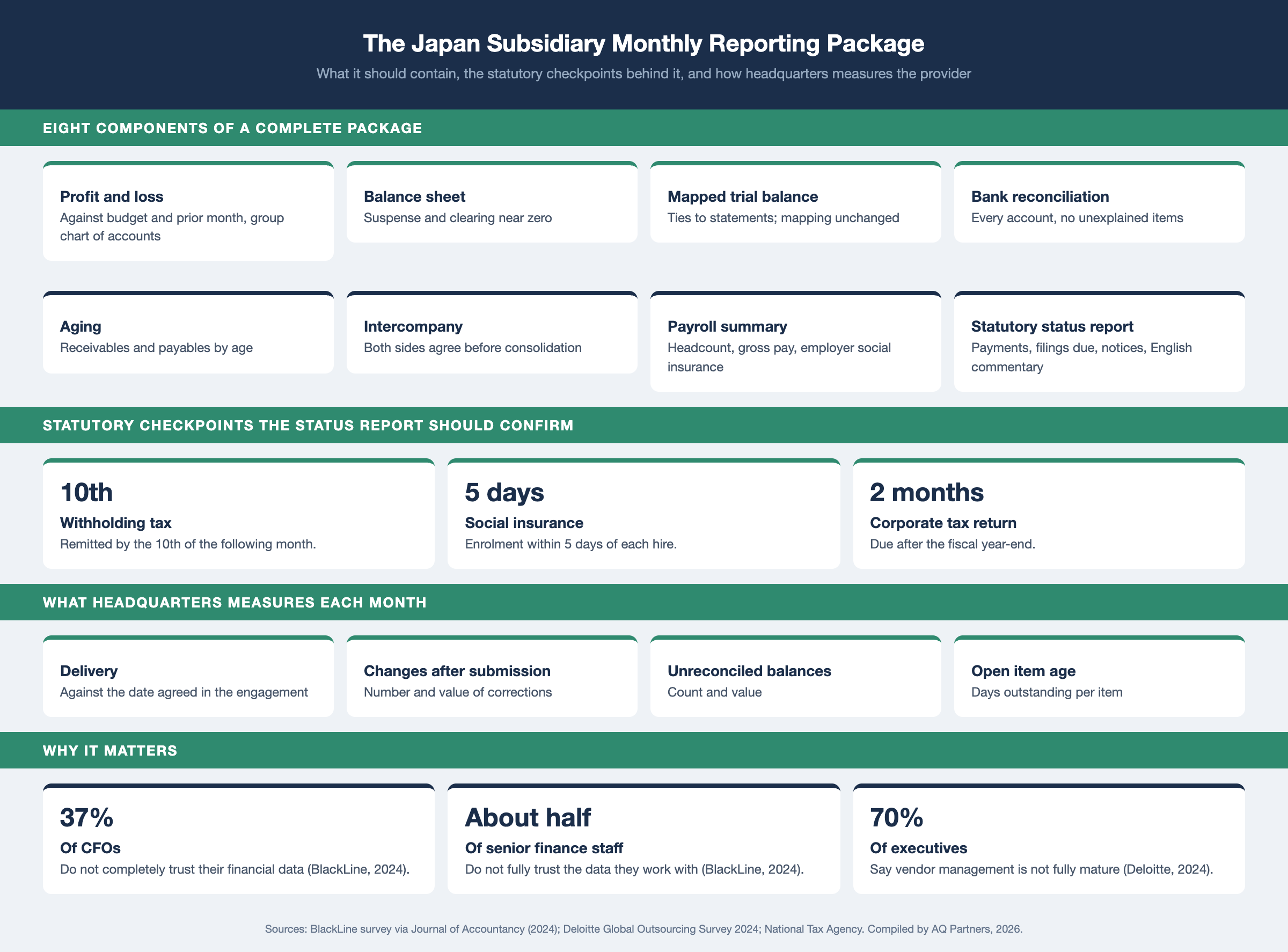 Infographic on the Japan subsidiary monthly reporting package. Eight components: profit and loss against budget and prior month, balance sheet, trial balance mapped to the group chart of accounts, bank reconciliation, receivables and payables aging, intercompany confirmation, payroll summary, and a statutory status report with English commentary. Statutory checkpoints: withholding tax remitted by the 10th of the following month, social insurance enrolment within 5 days of a hire, corporate tax return due 2 months after year-end. BlackLine 2024 survey: 37% of CFOs do not completely trust their financial data. Deloitte 2024: 70% say vendor management is not fully mature.