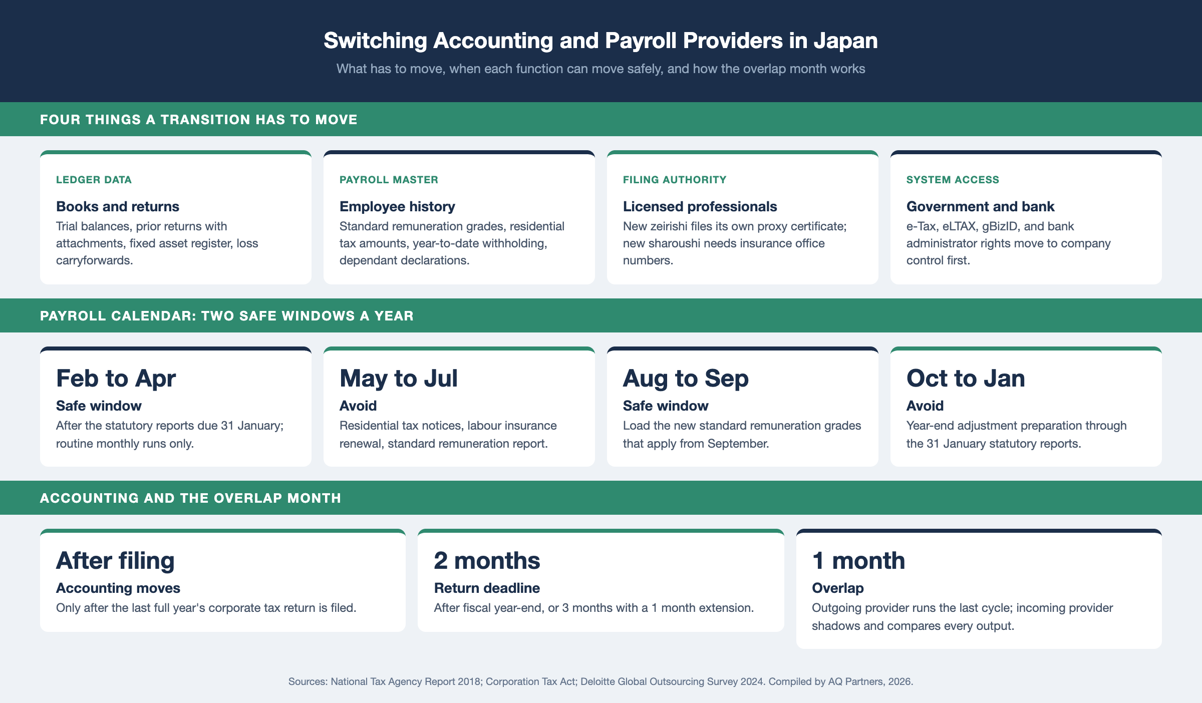 Infographic on switching accounting and payroll providers for a Japan subsidiary. Four things move: ledger data, payroll master data, filing authority, and system access. Payroll calendar: February to April and August to September are safe windows; October to January is avoided for year-end adjustment preparation through statutory reports due 31 January; May to July is avoided for residential tax notices, the labour insurance renewal, and the standard remuneration report. Accounting moves only after the last full year's corporate tax return, due 2 months after year-end with a possible 1 month extension. One overlap month recommended.