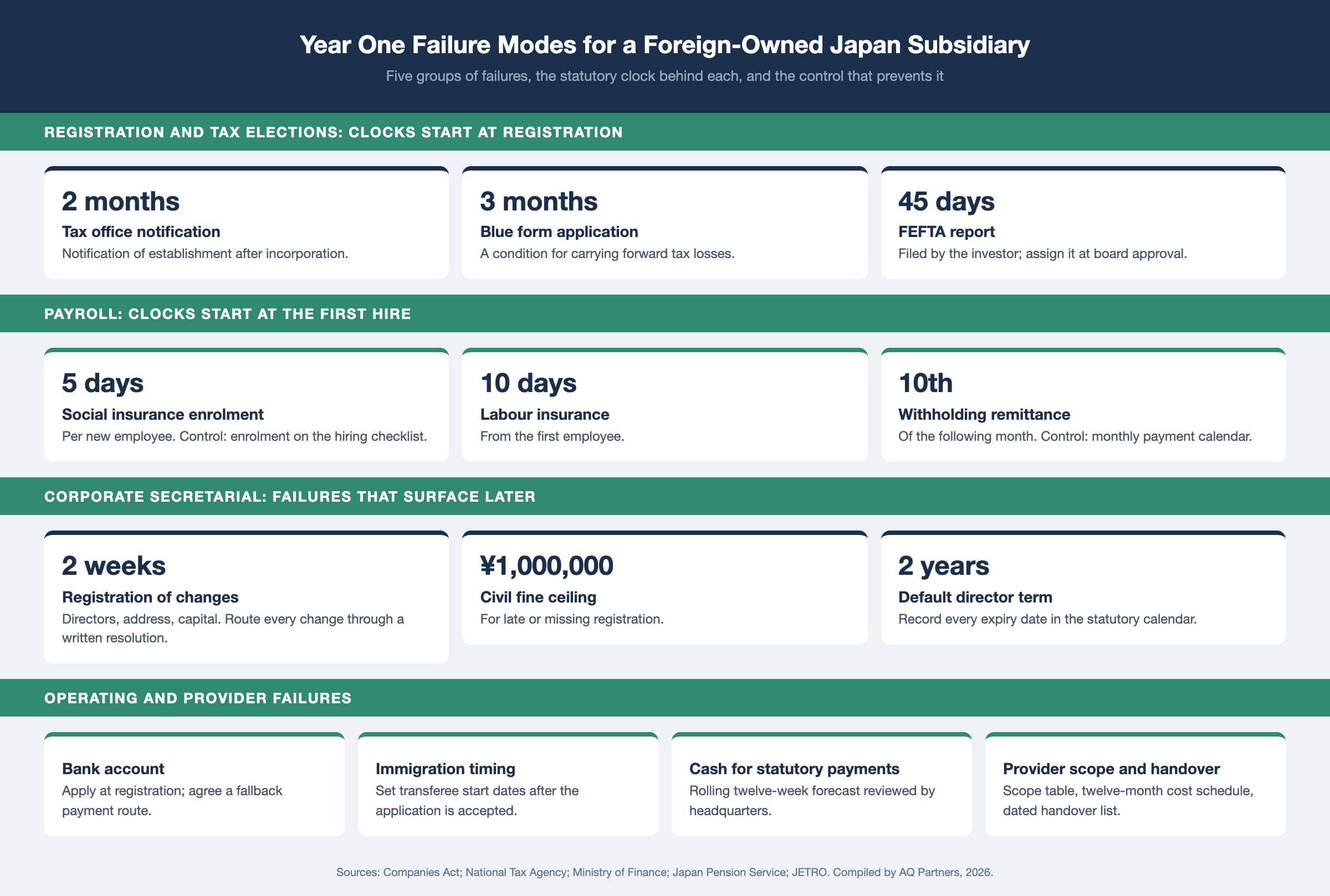 Infographic of first-year failure modes for a foreign-owned Japan subsidiary in five groups with their statutory clocks: registration and tax elections, with the tax office notification due within 2 months, the blue form application within 3 months, and the FEFTA report within 45 days; payroll, with social insurance enrolment within 5 days, labour insurance within 10 days, and withholding remitted by the 10th; corporate secretarial, with registration changes within 2 weeks and civil fines up to ¥1,000,000; banking, immigration, and cash; and provider handover and scope drift. Each group shows its preventive control.
