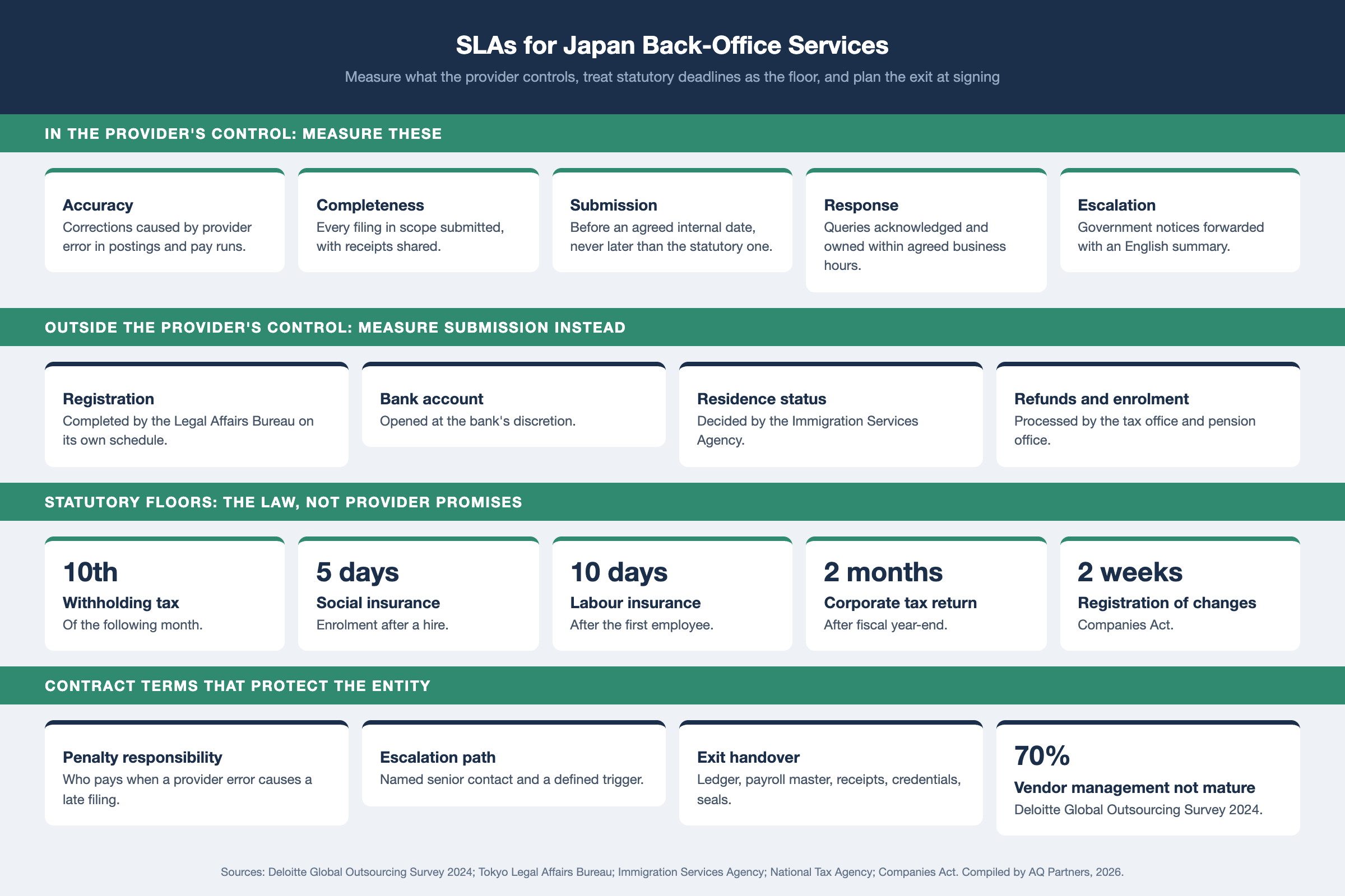 Infographic on SLAs for Japan back-office services. In the provider's control: accuracy of postings and payroll, completeness of filings, submission before an agreed internal date, response to headquarters queries, escalation of government notices, and handover on exit. Outside the provider's control: Legal Affairs Bureau registration completion, bank account opening decisions, Immigration Services Agency residence decisions, tax office and pension office processing. Statutory floors: withholding tax by the 10th of the following month, social insurance enrolment within 5 days, labour insurance within 10 days, corporate tax return within 2 months of year-end.