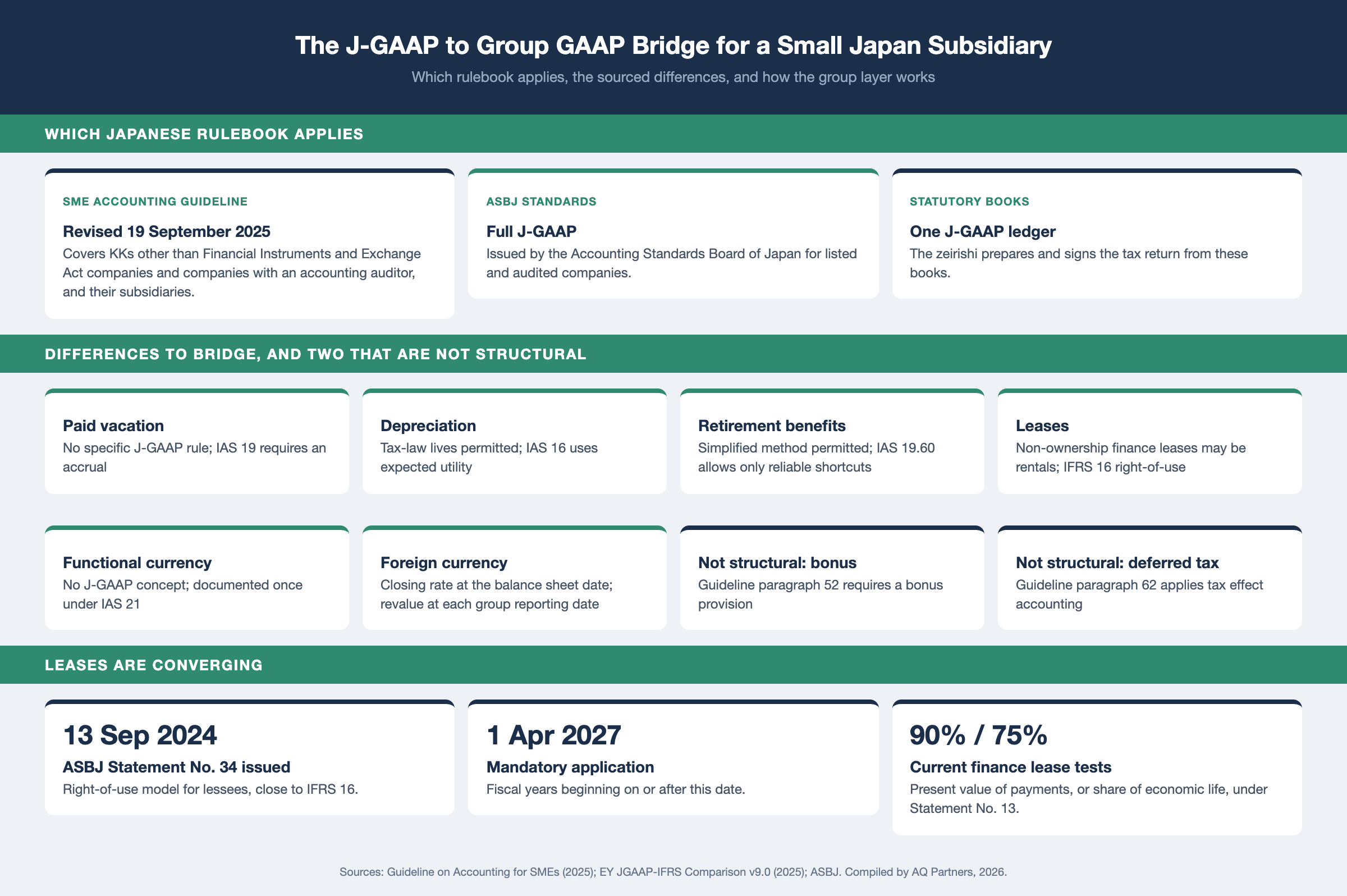 Infographic on the J-GAAP to IFRS reporting bridge for a small Japan subsidiary. Scope: the SME accounting guideline, revised 19 September 2025, covers KKs other than Financial Instruments and Exchange Act companies and companies with an accounting auditor, and their subsidiaries. Differences to bridge: paid vacation (no specific J-GAAP rule, IAS 19 accrual), functional currency, depreciation lives and method, retirement benefit simplified method, non-ownership finance leases as rentals. Not structural gaps: bonus provision and deferred tax. ASBJ Statement No. 34 lessee right-of-use model from fiscal years beginning 1 April 2027.