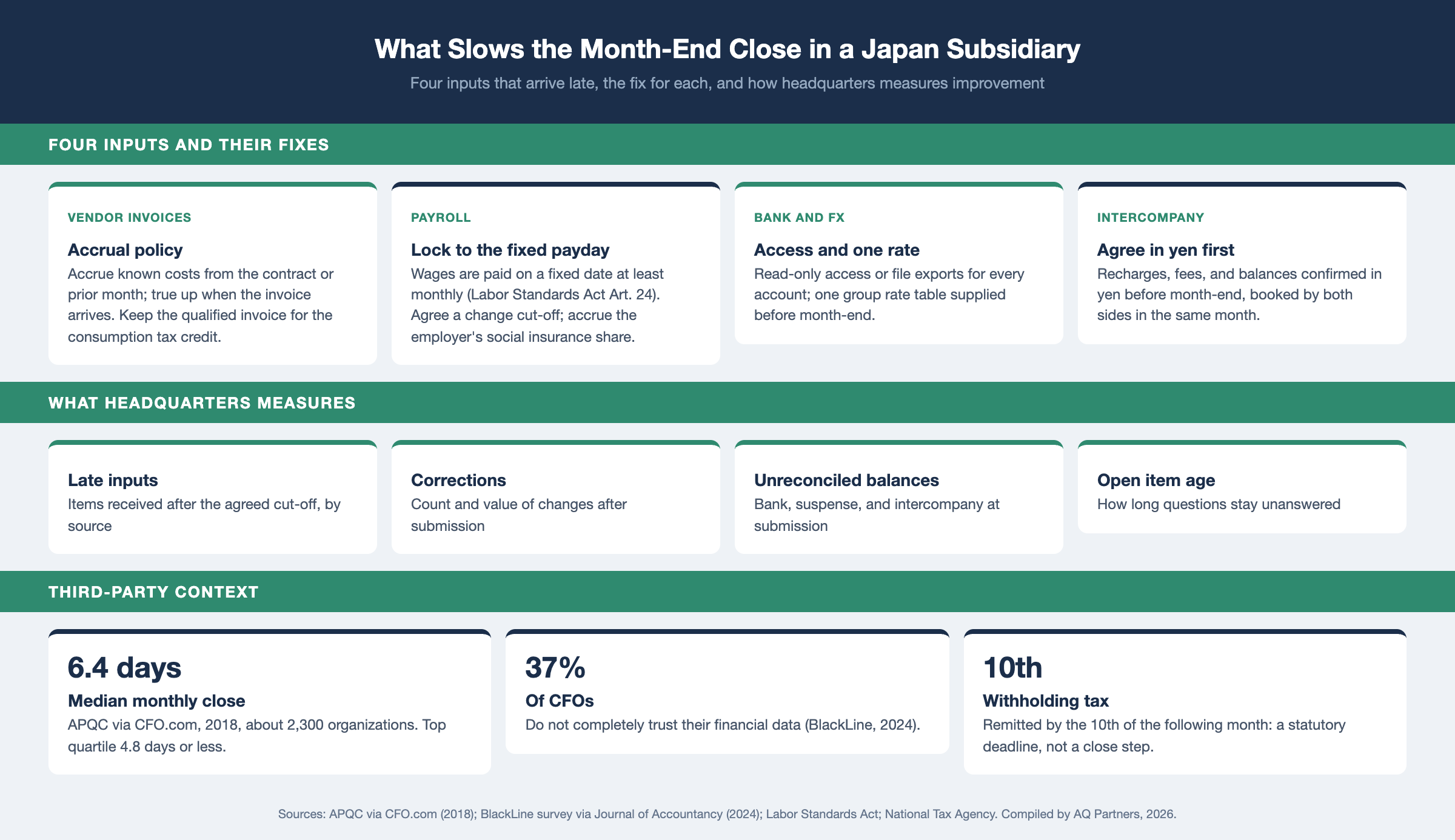Infographic on what slows the month-end close in a Japan subsidiary and how to fix it. Four input groups: vendor invoices received after month-end, fixed by an accrual policy; payroll and social insurance, fixed by locking the payroll journal to the statutory fixed payday and accruing the employer share; bank and card data, fixed by agreed file exports and a rate source; intercompany, fixed by agreeing yen amounts before month-end. Measures: late inputs, corrections after submission, unreconciled balances, open item age. APQC 2018: median close 6.4 calendar days, top quartile 4.8 or less.