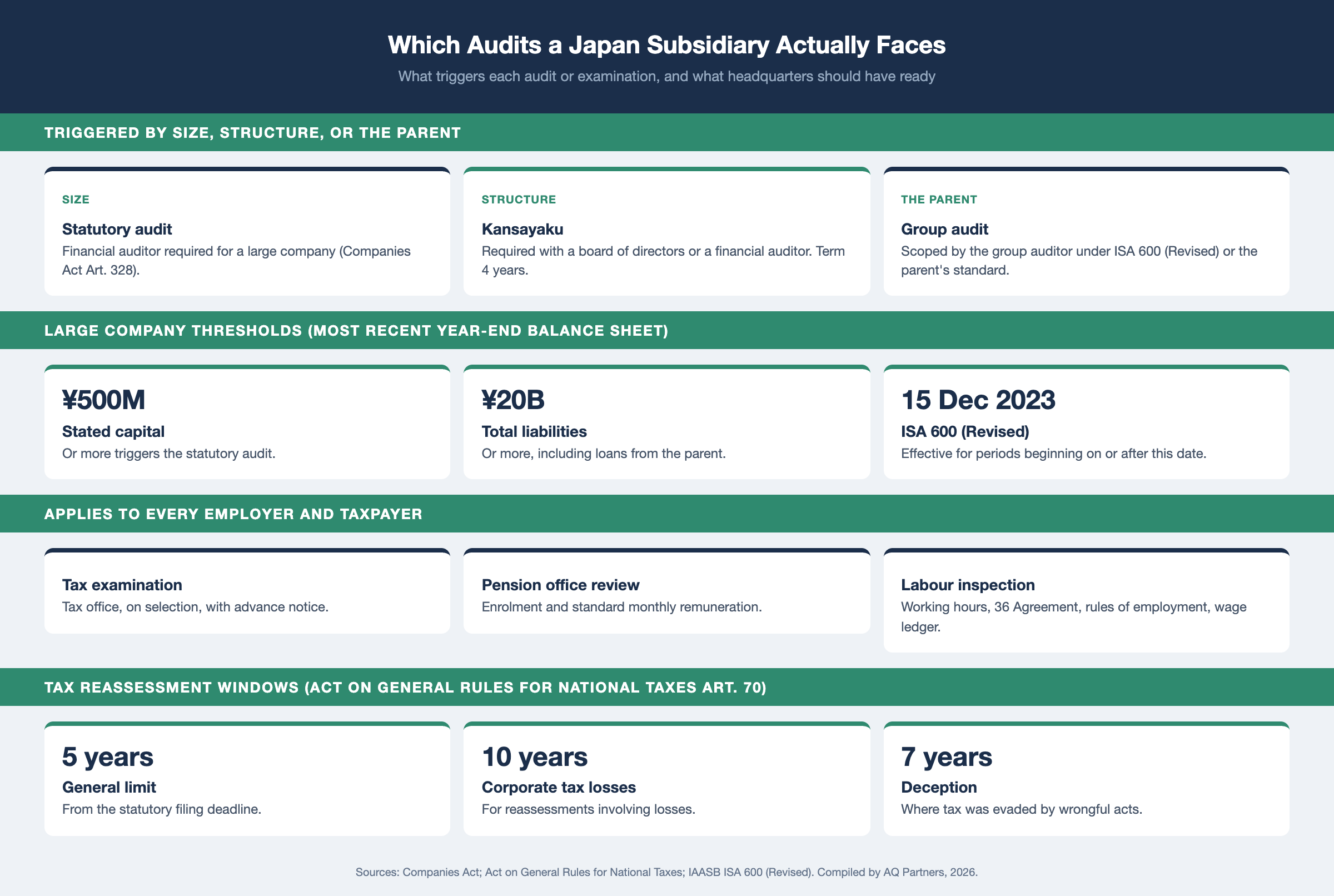 Infographic of the audits a Japan subsidiary can face. Statutory audit by a financial auditor applies to large companies with capital of ¥500 million or more or liabilities of ¥20 billion or more at the most recent year-end. Kansayaku required for a KK with a board of directors or a financial auditor; term 4 years. Group audit under ISA 600 (Revised), effective for periods beginning on or after 15 December 2023. Tax reassessment windows: 5 years, 10 years for corporate tax losses, 7 years for deception. Pension office reviews and labour inspections apply to all employers.