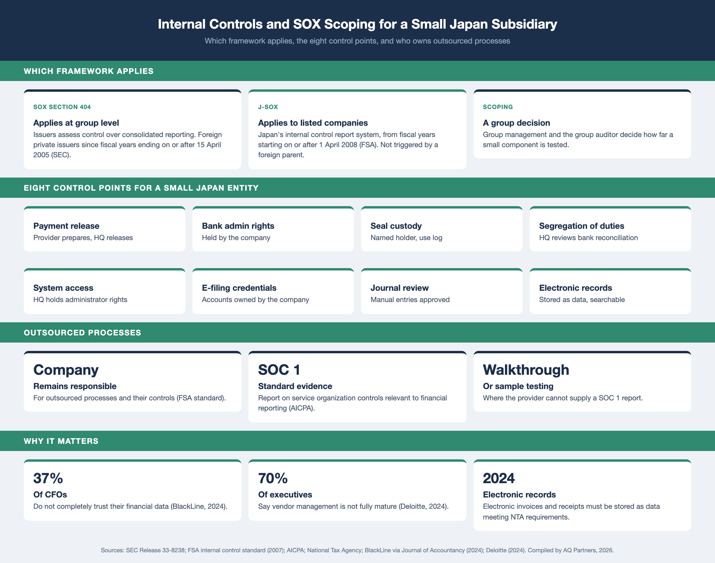 Infographic on internal controls and SOX scoping for a small Japan subsidiary. Framework: SOX Section 404 applies at group level to SEC issuers, including foreign private issuers since fiscal years ending on or after 15 April 2005; Japan's internal control report system applies to listed companies from fiscal years starting on or after 1 April 2008. Eight control points: payment release, bank administrator rights, registered seal custody, segregation of duties, accounting system access, e-filing credentials, journal and reconciliation review, electronic transaction records. Outsourced processes remain the company's responsibility; SOC 1 report or walkthrough as evidence.