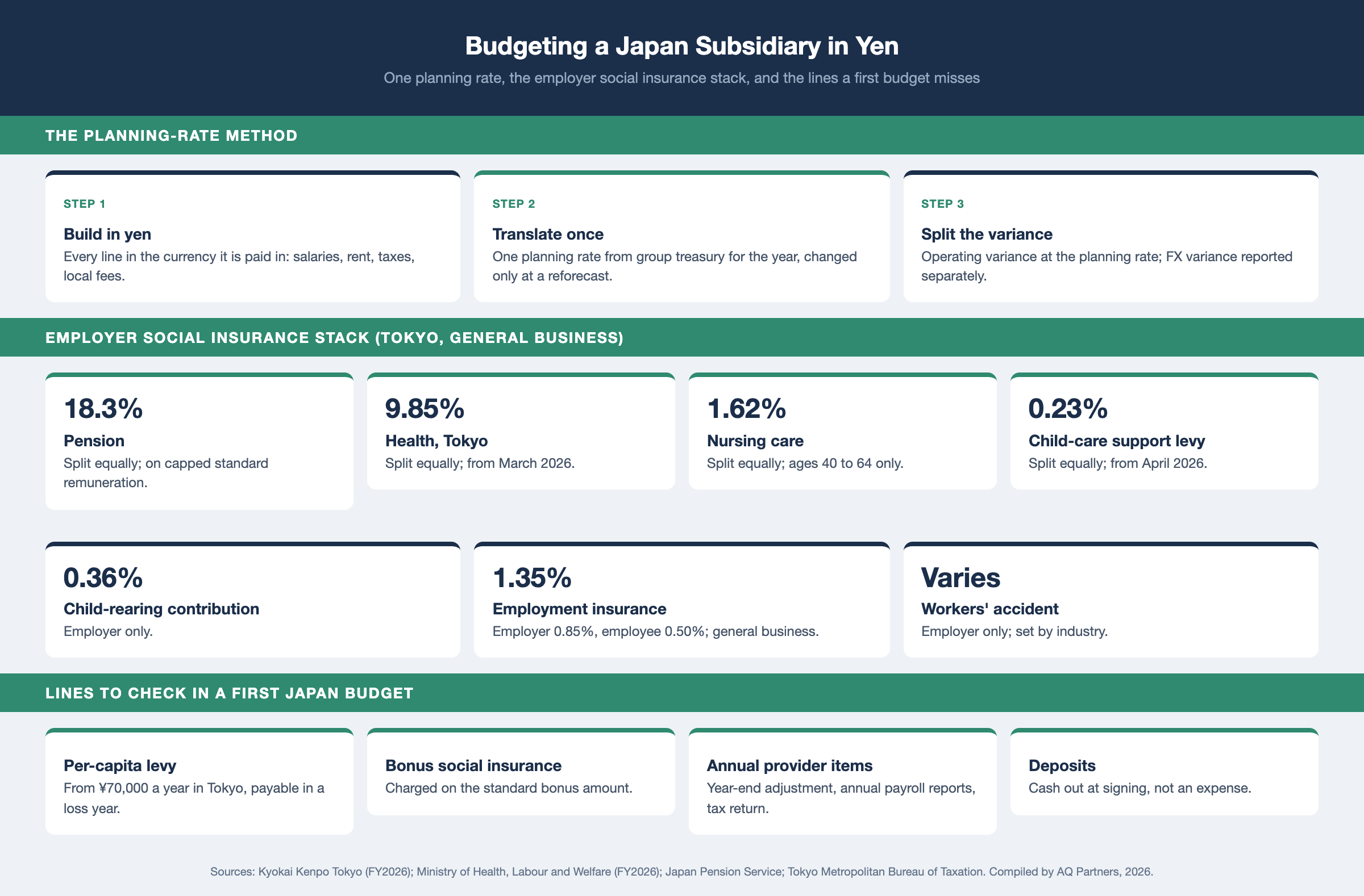 Infographic on budgeting a Japan subsidiary in yen. Method: build every line in yen, translate at one group planning rate, report FX variance separately from operating variance. Employer social insurance rates: employees' pension 18.3% split equally; Kyokai Kenpo health insurance in Tokyo 9.85% split equally from March 2026; nursing care 1.62% for ages 40 to 64; child-care support levy 0.23% from April 2026; child-rearing contribution 0.36% employer only; employment insurance 1.35% for general business, employer 0.85%. Tokyo per-capita inhabitant tax from ¥70,000 a year, payable in a loss year.