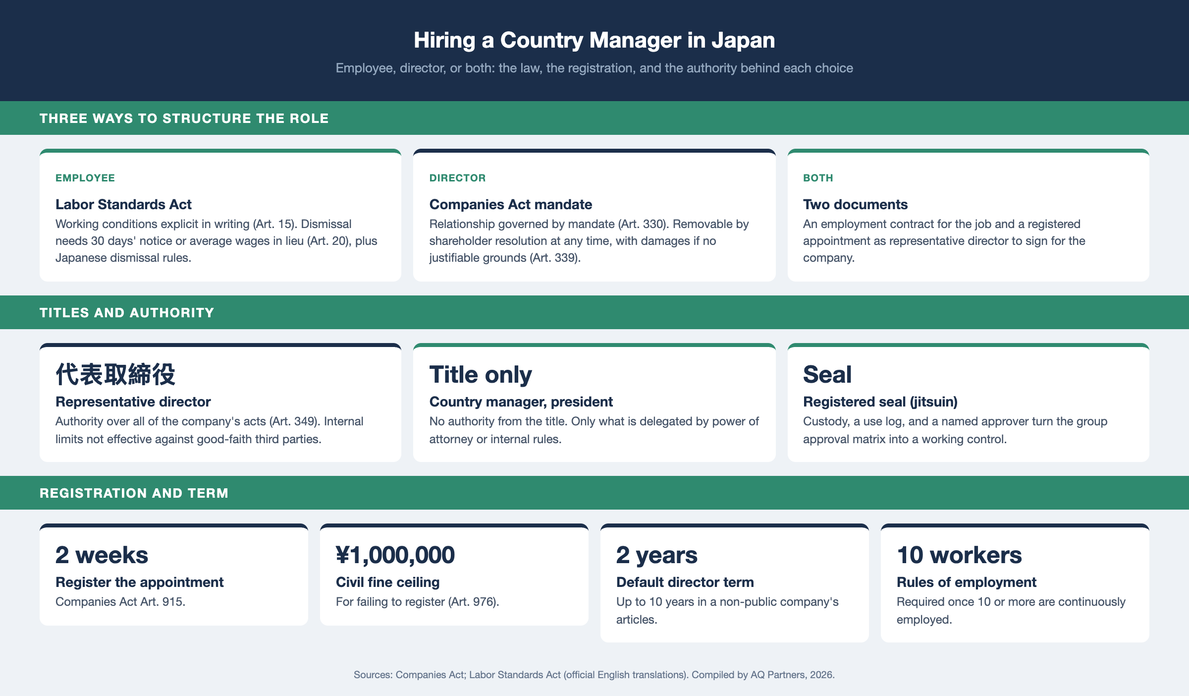 Japan country manager infographic. Three statuses: employee under the Labor Standards Act with written working conditions and 30 days' dismissal notice or pay in lieu; director under a Companies Act mandate, removable by shareholder resolution at any time subject to damages without justifiable grounds; or both, with an employment contract plus a registered appointment. Representative director has authority over all company acts under Article 349, and internal limits cannot be asserted against good-faith third parties. Registration within 2 weeks, civil fine up to ¥1,000,000, director term 2 years by default and up to 10 years in a non-public company.