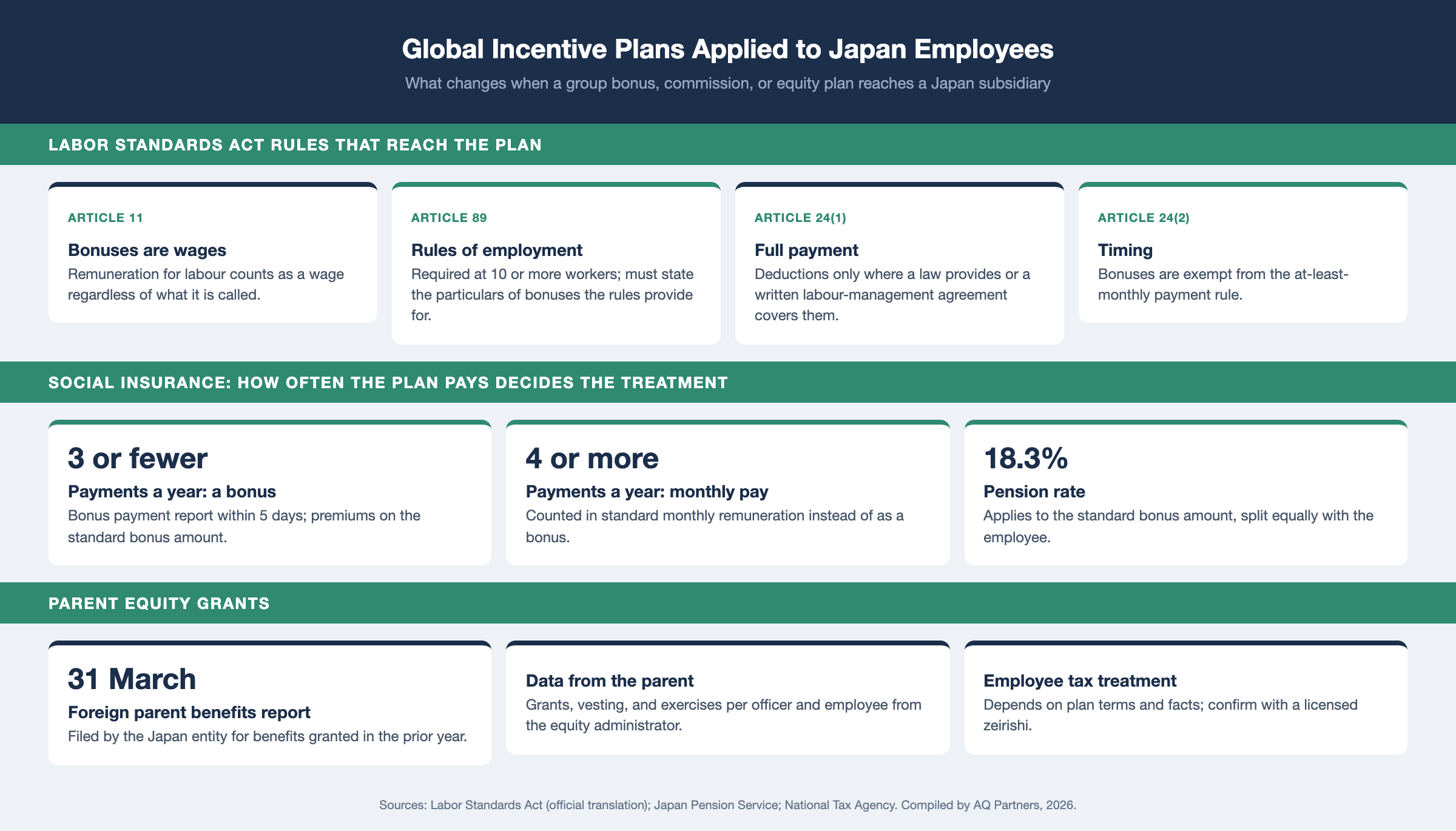 Infographic on applying global bonus, commission, and equity plans to Japan employees. Wage definition: Labor Standards Act Article 11 includes bonuses regardless of name. Rules of employment required at 10 or more workers must state bonus particulars under Article 89. Article 24 requires full payment; deductions need a law or a written labour-management agreement. Japan Pension Service: payments three times a year or fewer are bonuses reported within 5 days; four or more times count as monthly remuneration. Foreign parent equity: the Japan entity files a report by 31 March of the following year.