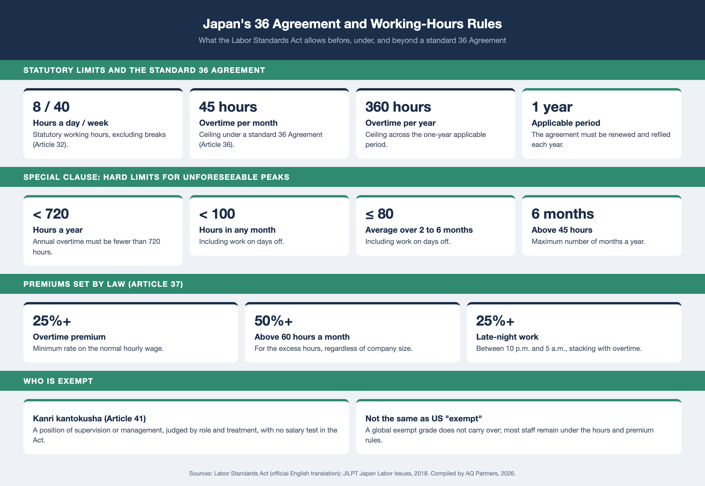 Infographic on Japan's 36 Agreement and working-hours rules under the Labor Standards Act. Statutory limits: 8 hours a day and 40 hours a week. Standard 36 Agreement ceilings: 45 hours a month and 360 hours a year. Special clause: fewer than 720 hours a year, fewer than 100 hours in a month including day-off work, an average of no more than 80 hours over two to six months, and no more than 6 months a year above 45 hours. Premiums: at least 25% for overtime, at least 50% above 60 hours a month, at least 25% for work between 10 p.m. and 5 a.m. Applicable period limited to one year.