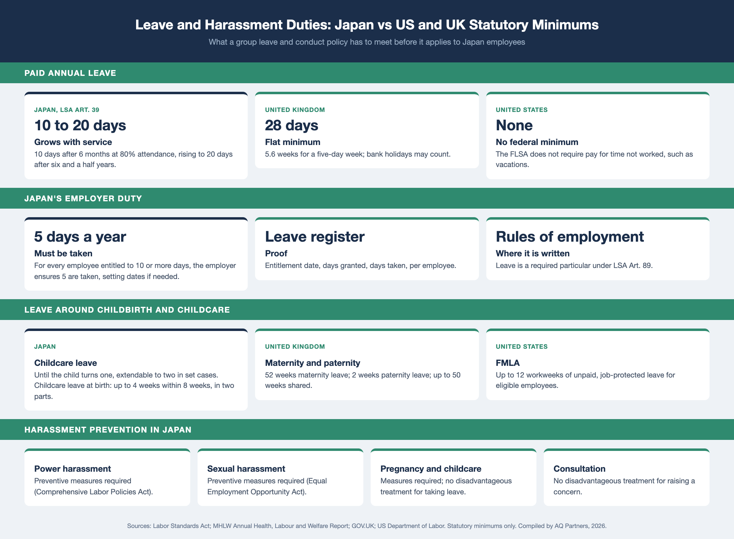Infographic comparing statutory leave minimums in Japan, the United States, and the United Kingdom. Japan: 10 days of paid leave after 6 months at 80% attendance, rising to 20 days after six and a half years, with an employer duty to ensure 5 days are taken; childcare leave until the child turns one, extendable to two; childcare leave at birth up to 4 weeks within 8 weeks. UK: 28 days or 5.6 weeks; 52 weeks maternity leave; 2 weeks paternity leave. US: no federal paid vacation; FMLA up to 12 workweeks unpaid for eligible employees.