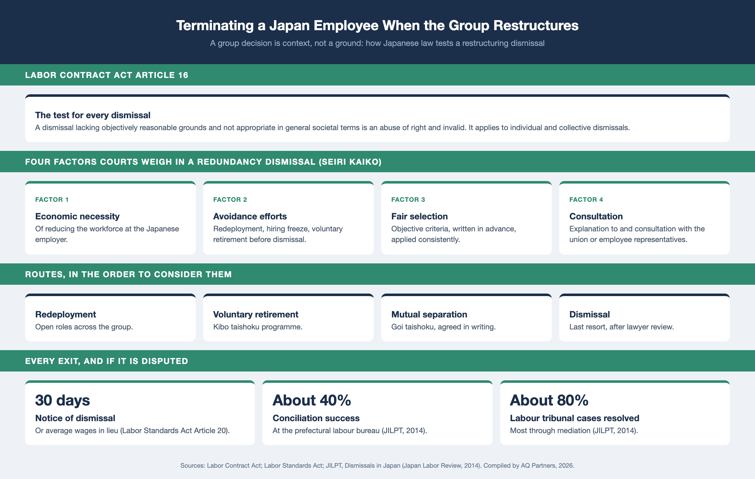 Infographic on terminating a Japan employee during a group restructuring. Labor Contract Act Article 16: a dismissal without objectively reasonable grounds and social appropriateness is invalid. Four factors courts weigh for redundancy dismissals: economic necessity, efforts to avoid dismissal, fair selection on objective criteria, and labour management consultation. Routes: redeployment within the group, voluntary retirement solicitation, mutual separation, and dismissal as a last resort. Every dismissal needs 30 days' notice or average wages in lieu. Disputes: conciliation succeeds in about 40% of cases; about 80% of labour tribunal cases are resolved, per JILPT 2014.