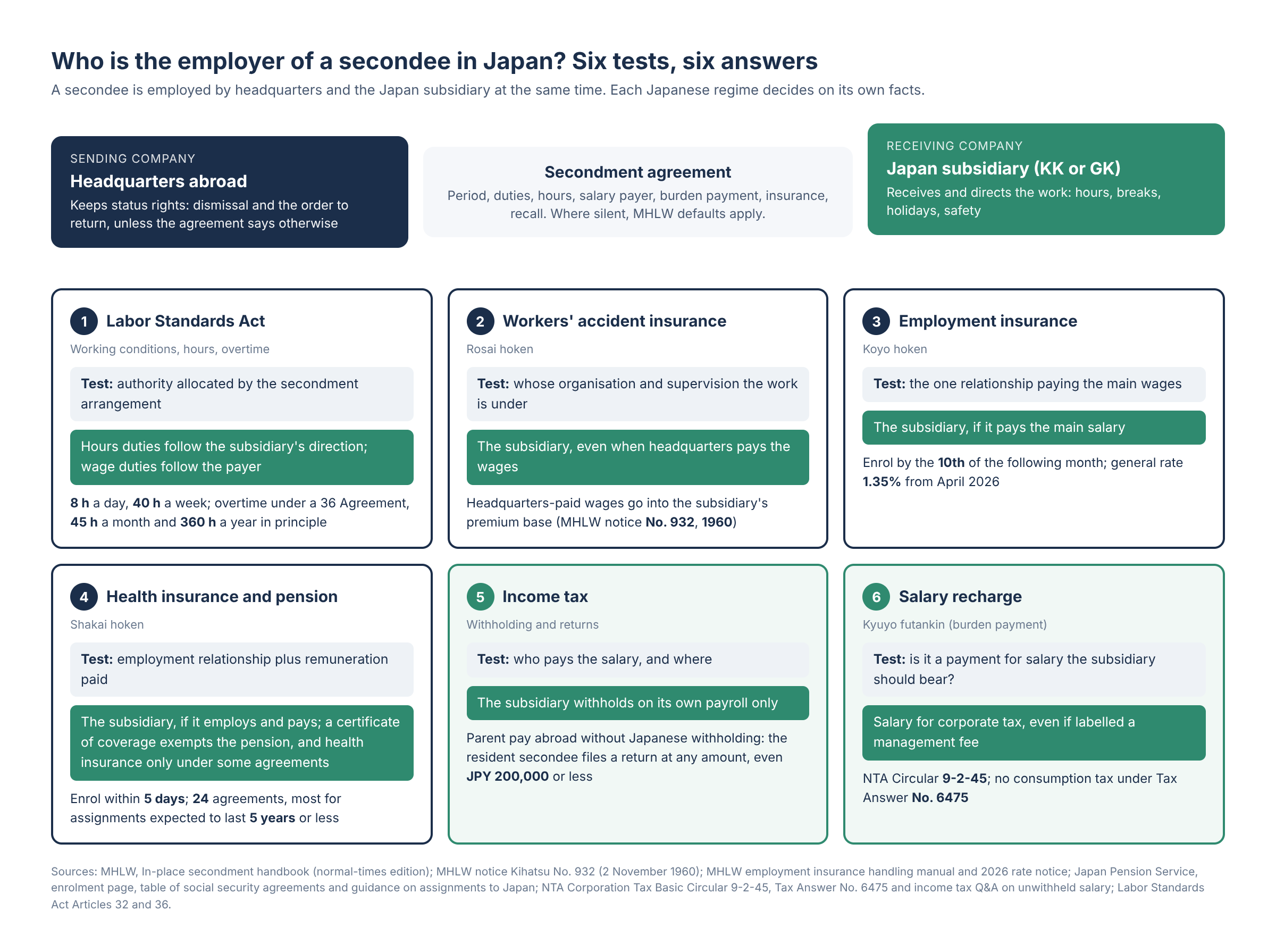 Six tests setting employer duties for a Japan subsidiary secondee. Labor Standards Act: duties follow the authority in the secondment arrangement; by default the subsidiary directs the work and headquarters keeps dismissal and recall. Workers' accident insurance: the supervising subsidiary, with headquarters-paid wages in its premium base. Employment insurance: whoever pays the main wages. Health insurance and pension: the company that employs and pays; a certificate of coverage under one of 24 agreements exempts the pension, and health insurance only under some agreements. Income tax: unwithheld parent pay abroad needs the employee's own return. Recharge: salary, no consumption tax.