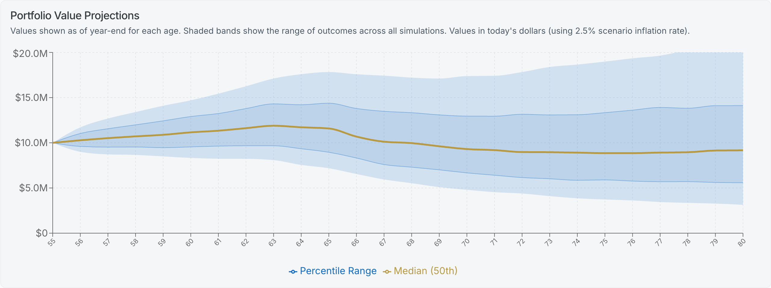 A fan chart from the app showing portfolio value projections