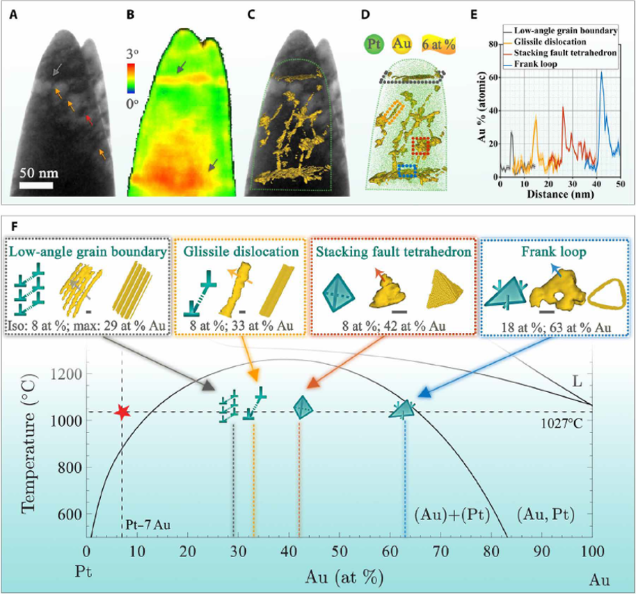 Correlative TEM–APT mapping of defect-specific Au segregation in Pt–Au alloys