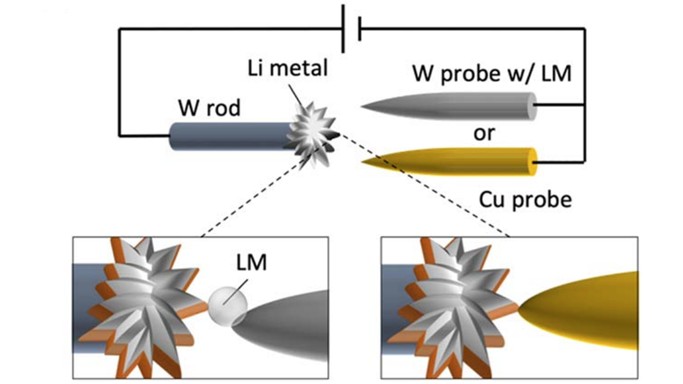 Site-specific contact biasing of battery materials