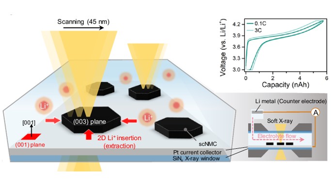 Liquid-Electrochemical battery processes 
