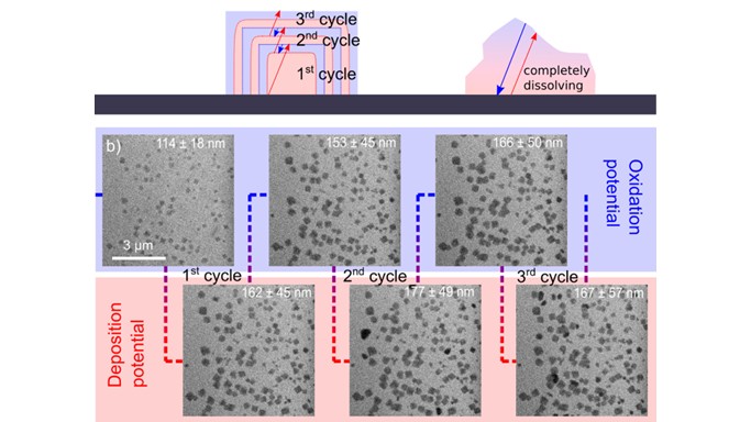 Electrochemical Growth