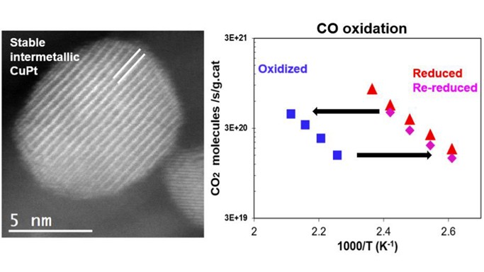 In-situ oxidation and reduction of heterogeneous catalysts